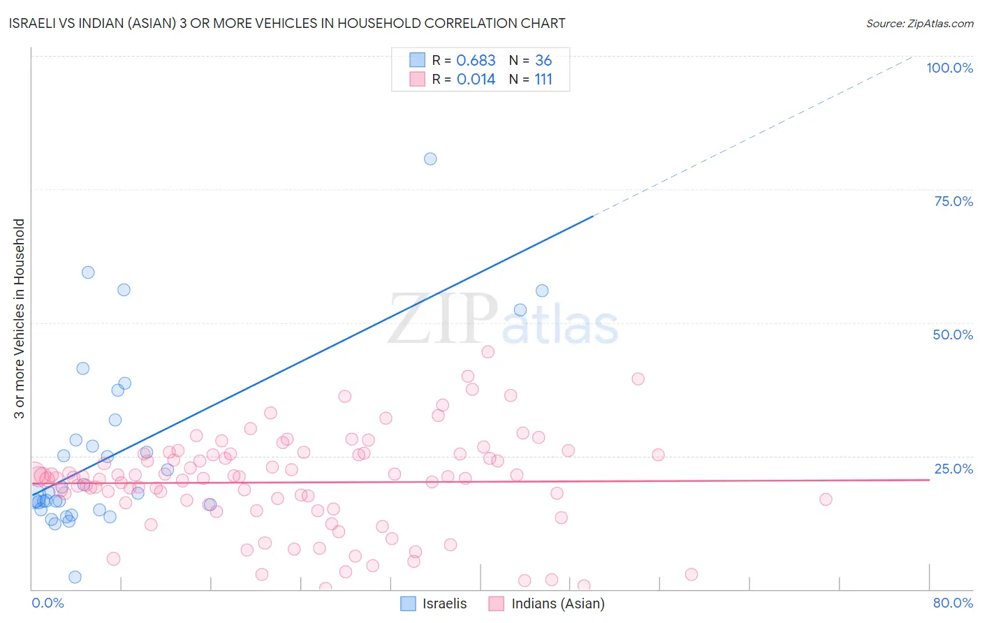 Israeli vs Indian (Asian) 3 or more Vehicles in Household