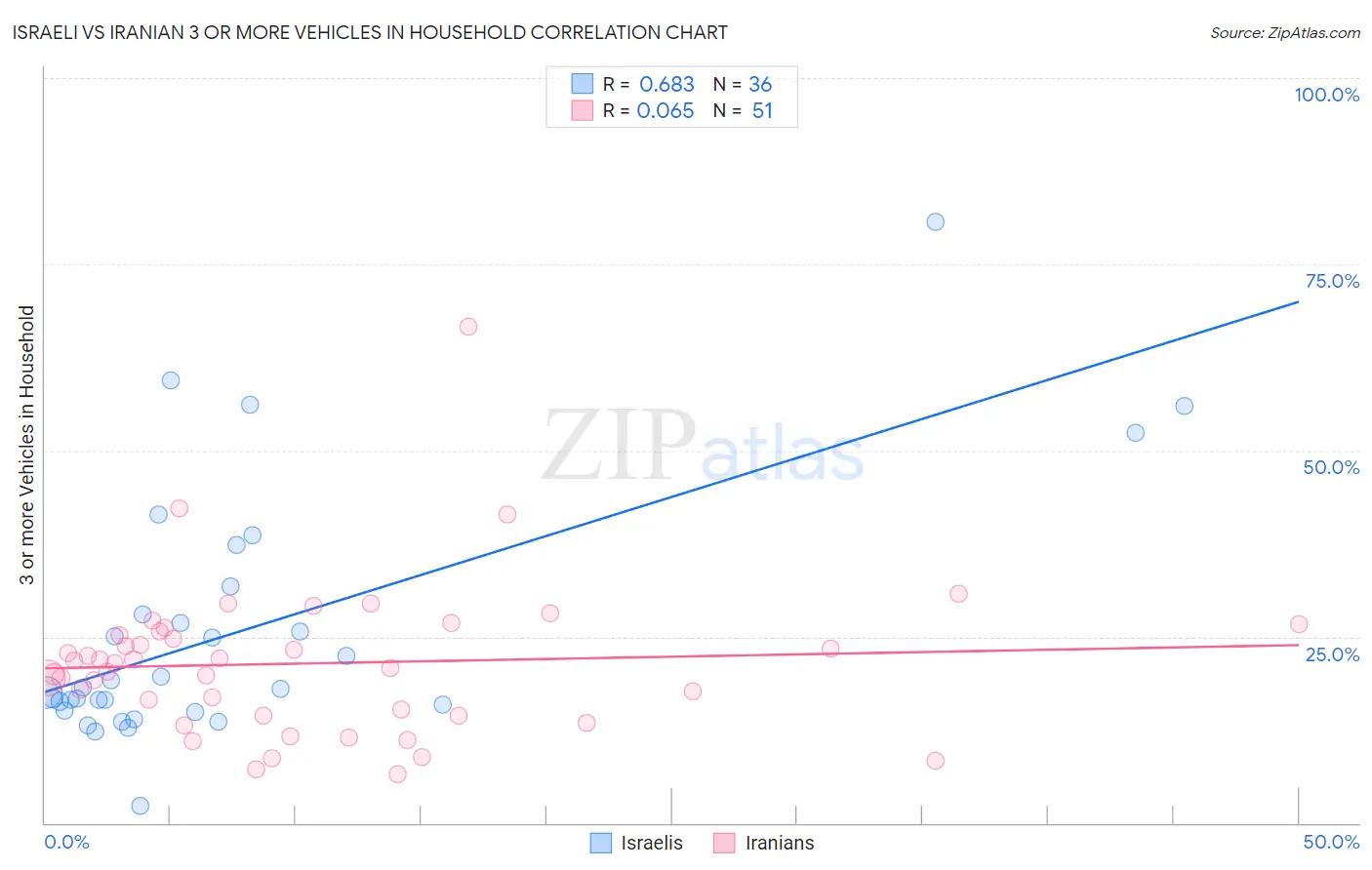 Israeli vs Iranian 3 or more Vehicles in Household