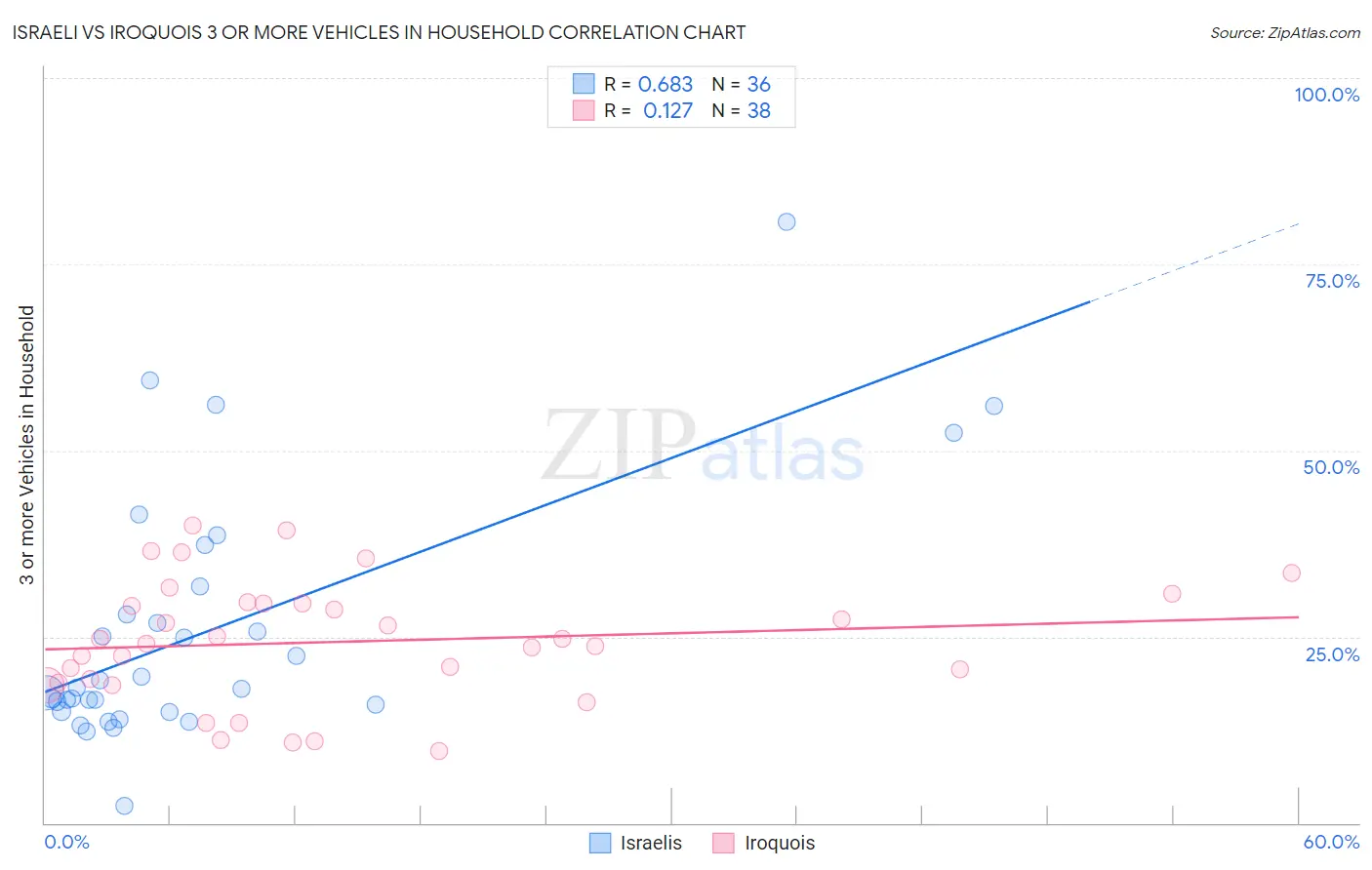 Israeli vs Iroquois 3 or more Vehicles in Household