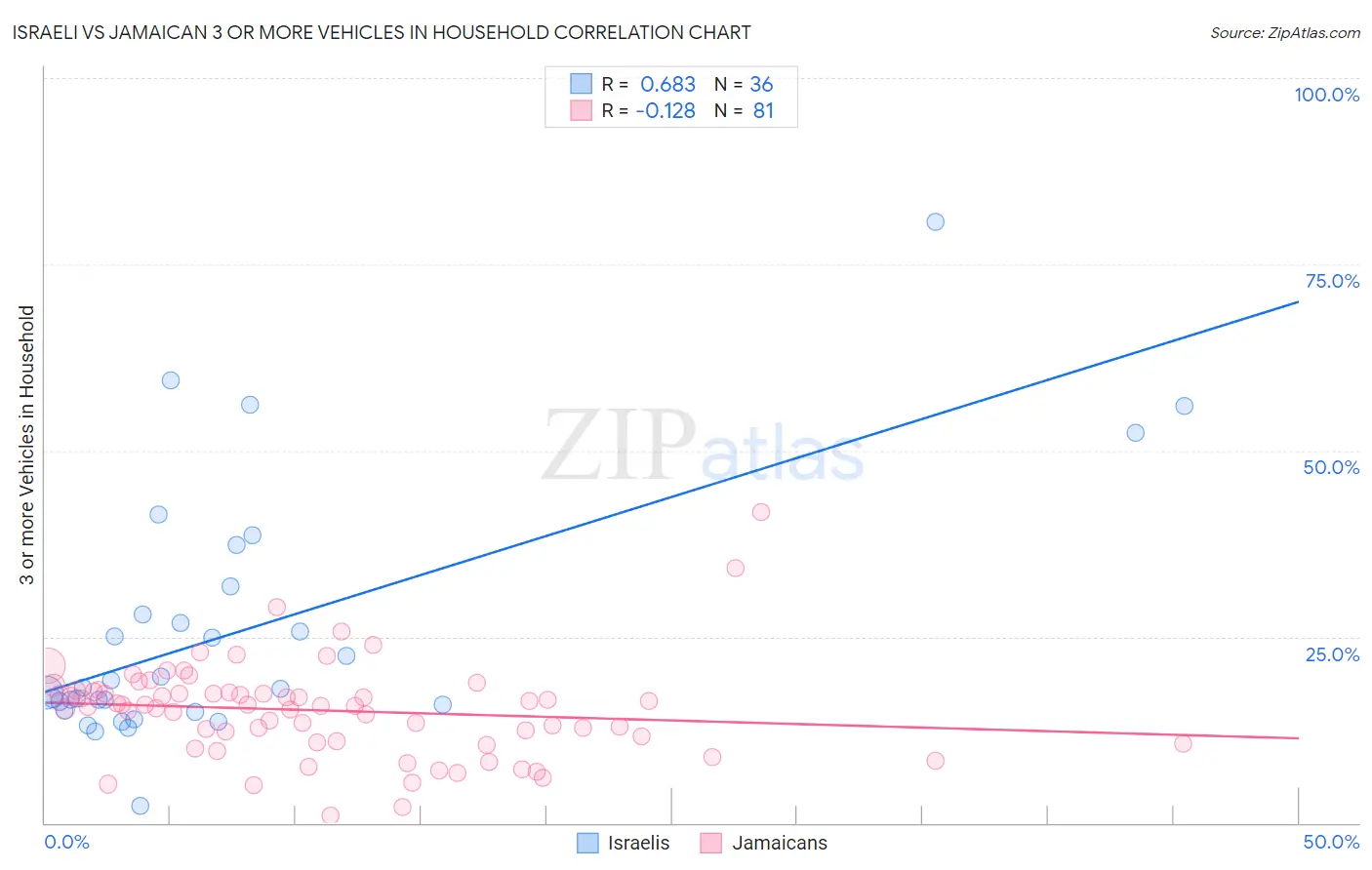 Israeli vs Jamaican 3 or more Vehicles in Household