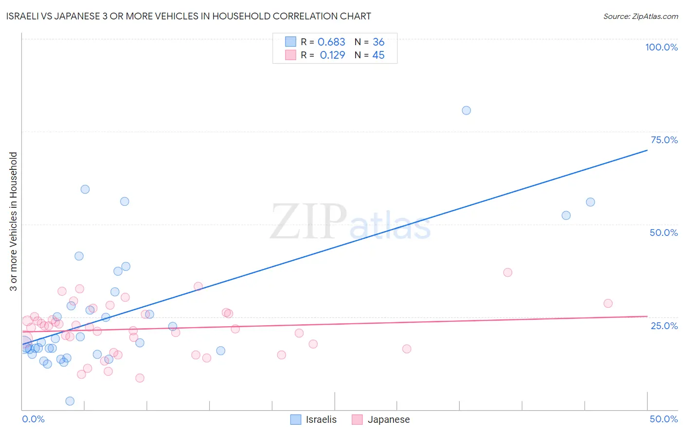 Israeli vs Japanese 3 or more Vehicles in Household