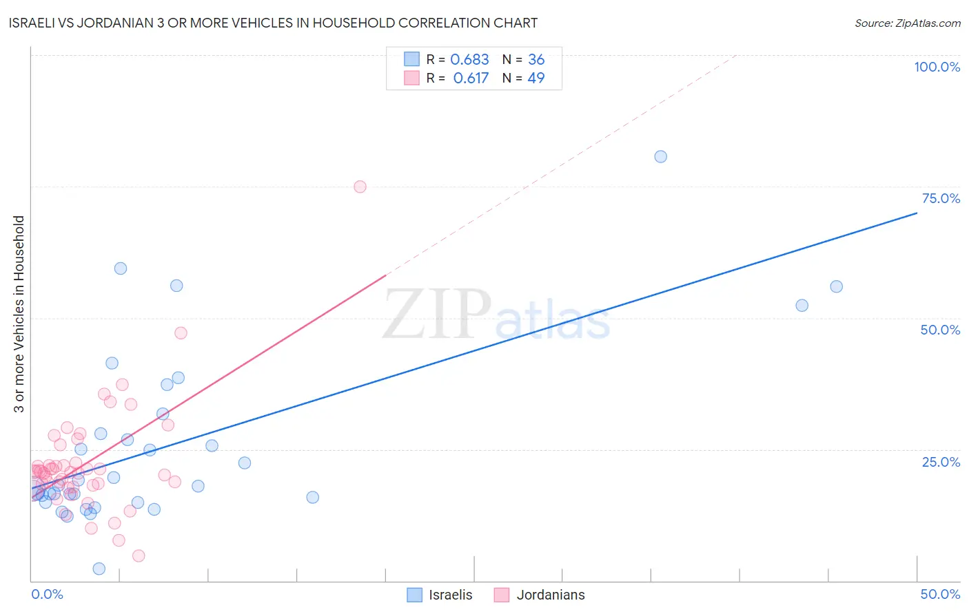 Israeli vs Jordanian 3 or more Vehicles in Household