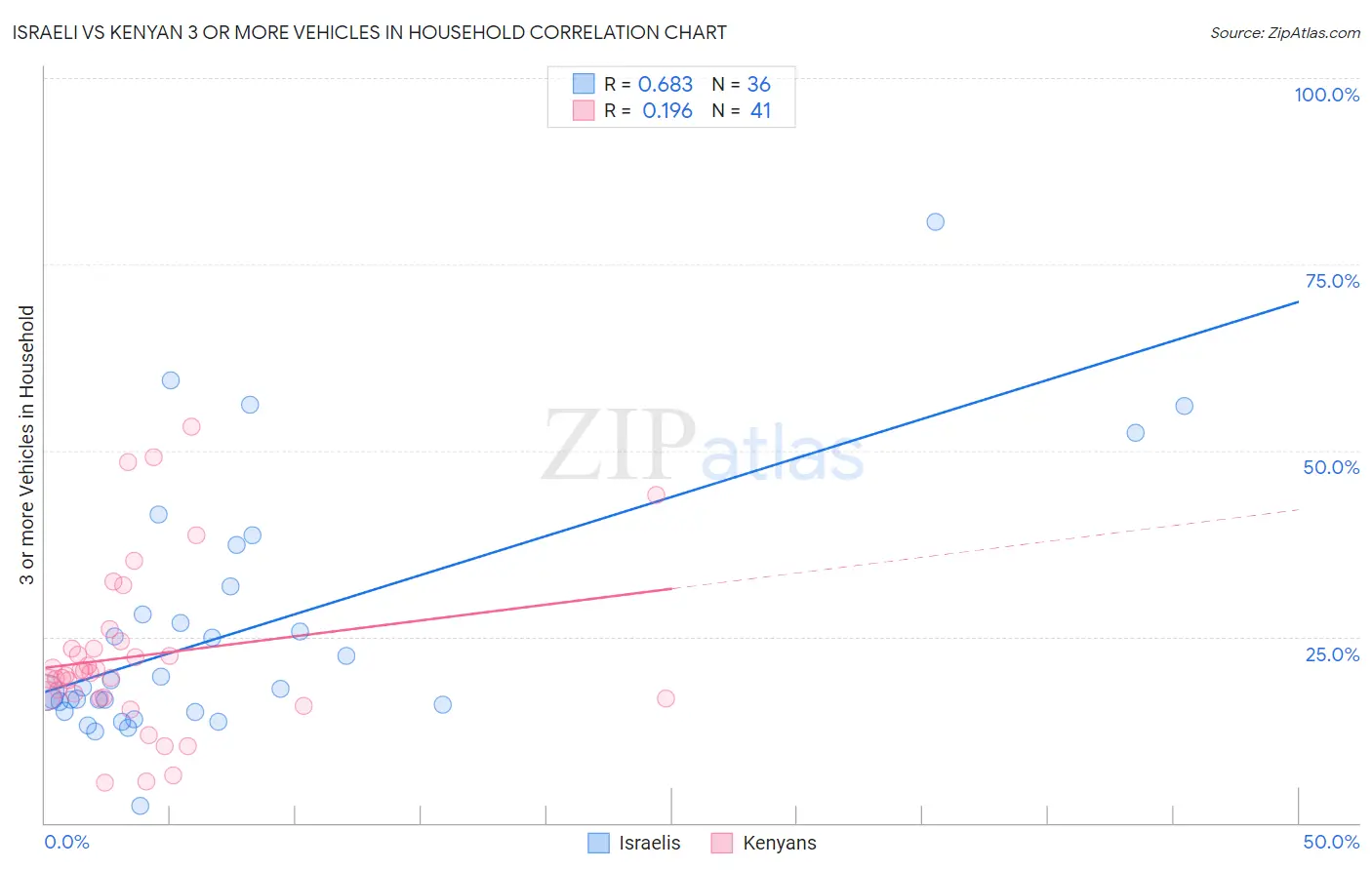 Israeli vs Kenyan 3 or more Vehicles in Household