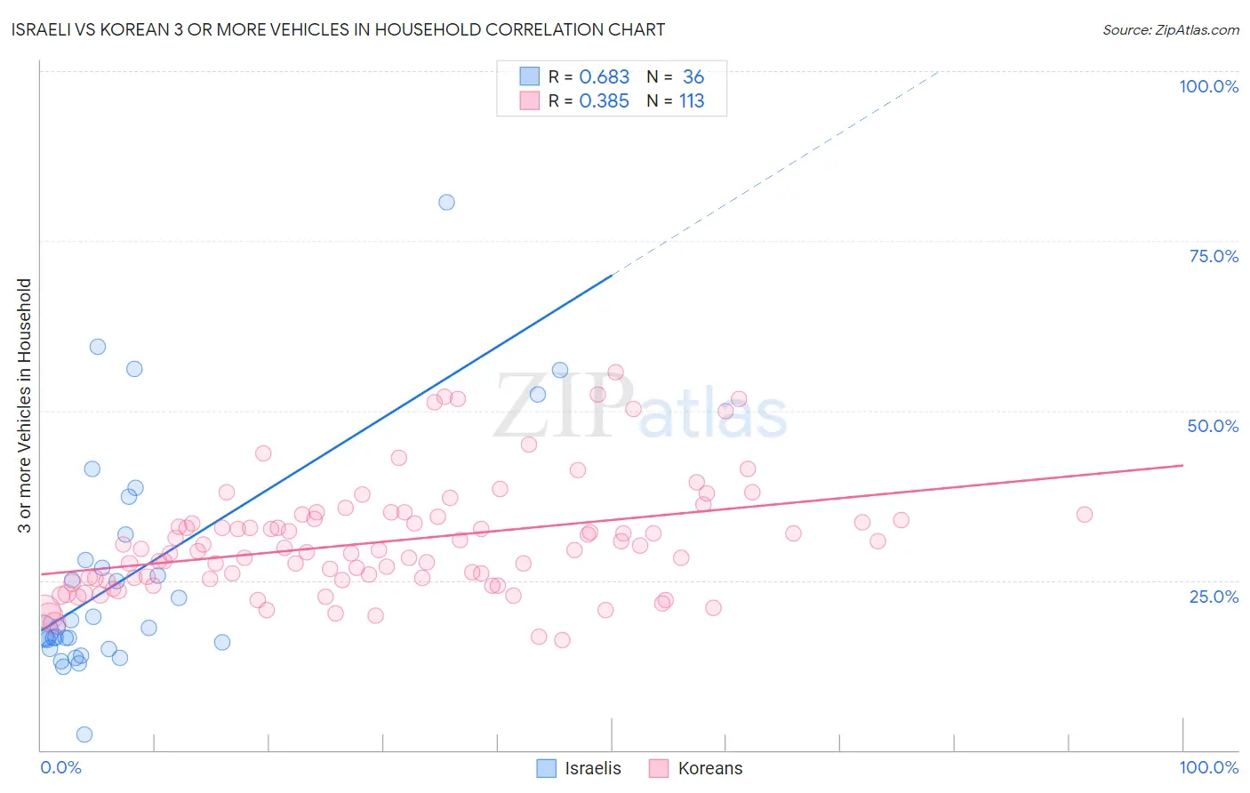 Israeli vs Korean 3 or more Vehicles in Household