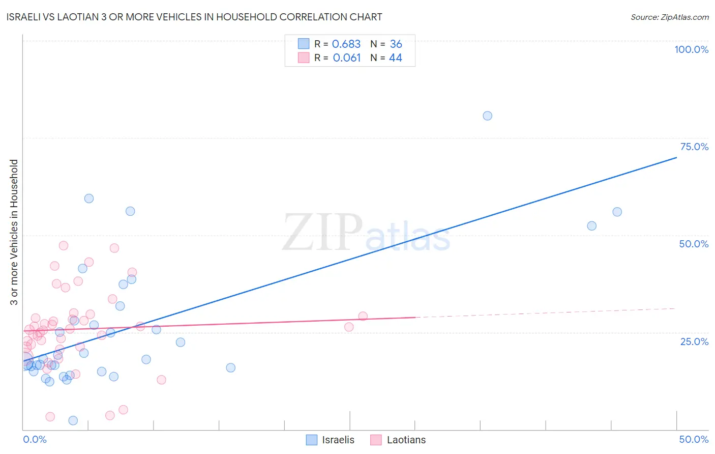 Israeli vs Laotian 3 or more Vehicles in Household