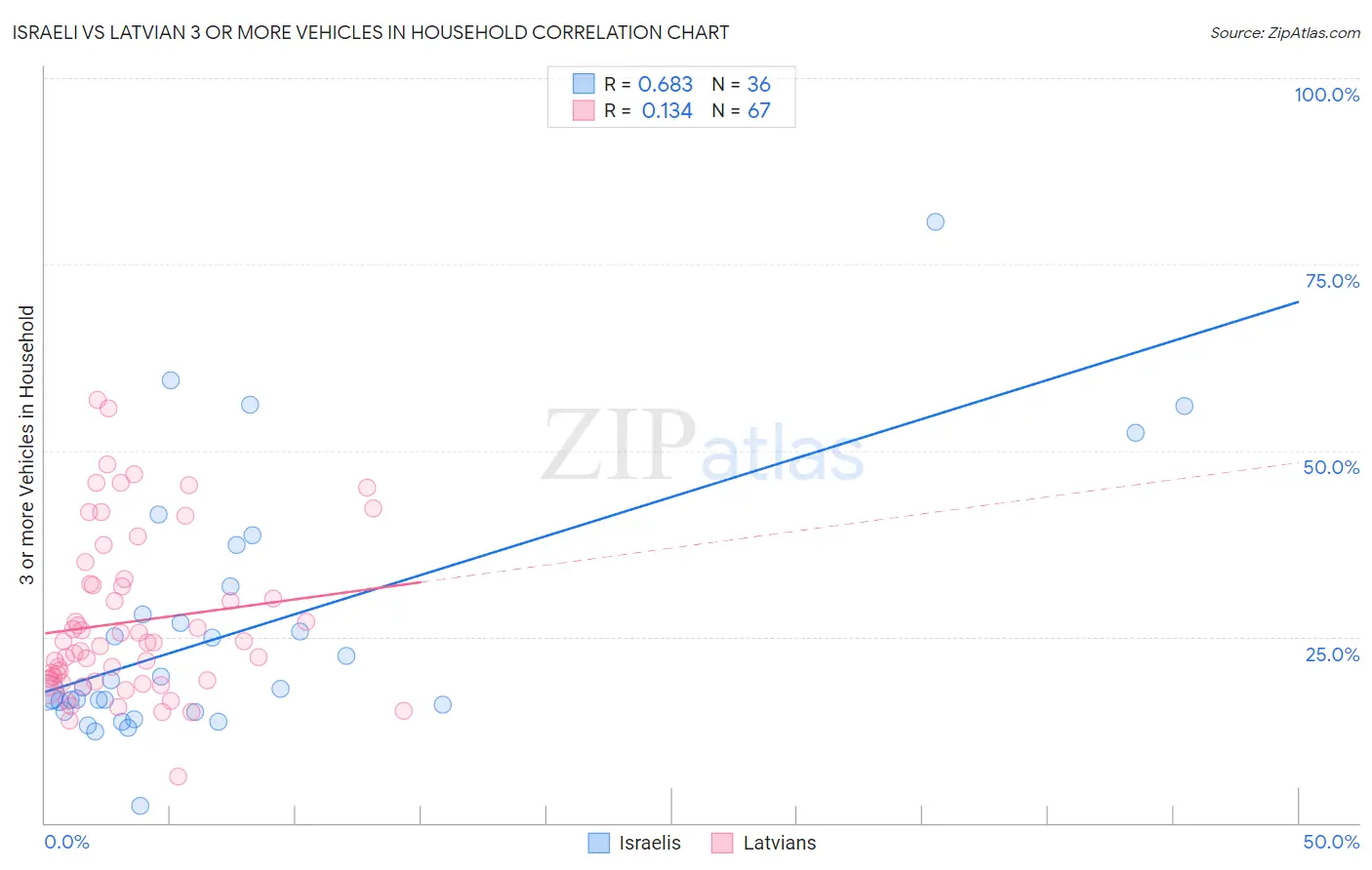 Israeli vs Latvian 3 or more Vehicles in Household