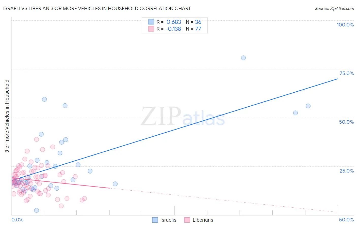 Israeli vs Liberian 3 or more Vehicles in Household