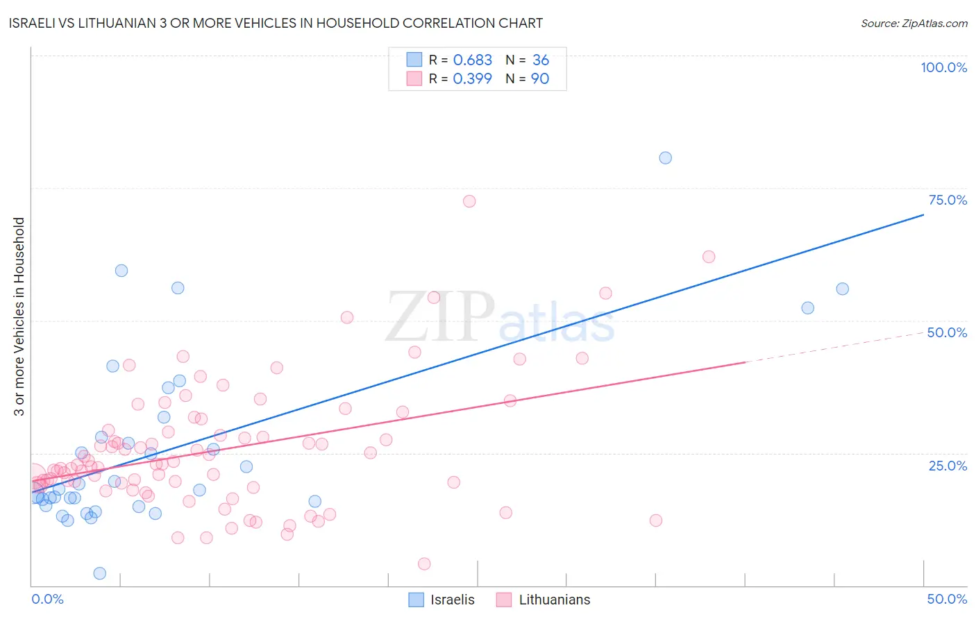 Israeli vs Lithuanian 3 or more Vehicles in Household