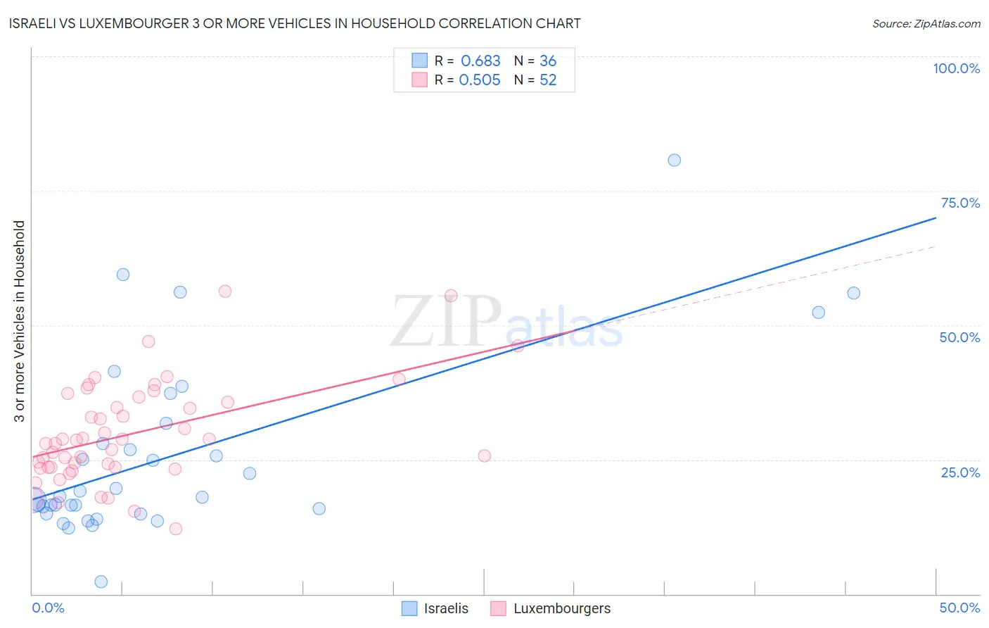 Israeli vs Luxembourger 3 or more Vehicles in Household