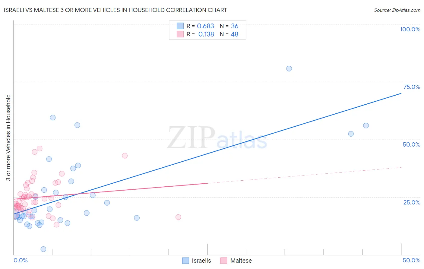 Israeli vs Maltese 3 or more Vehicles in Household