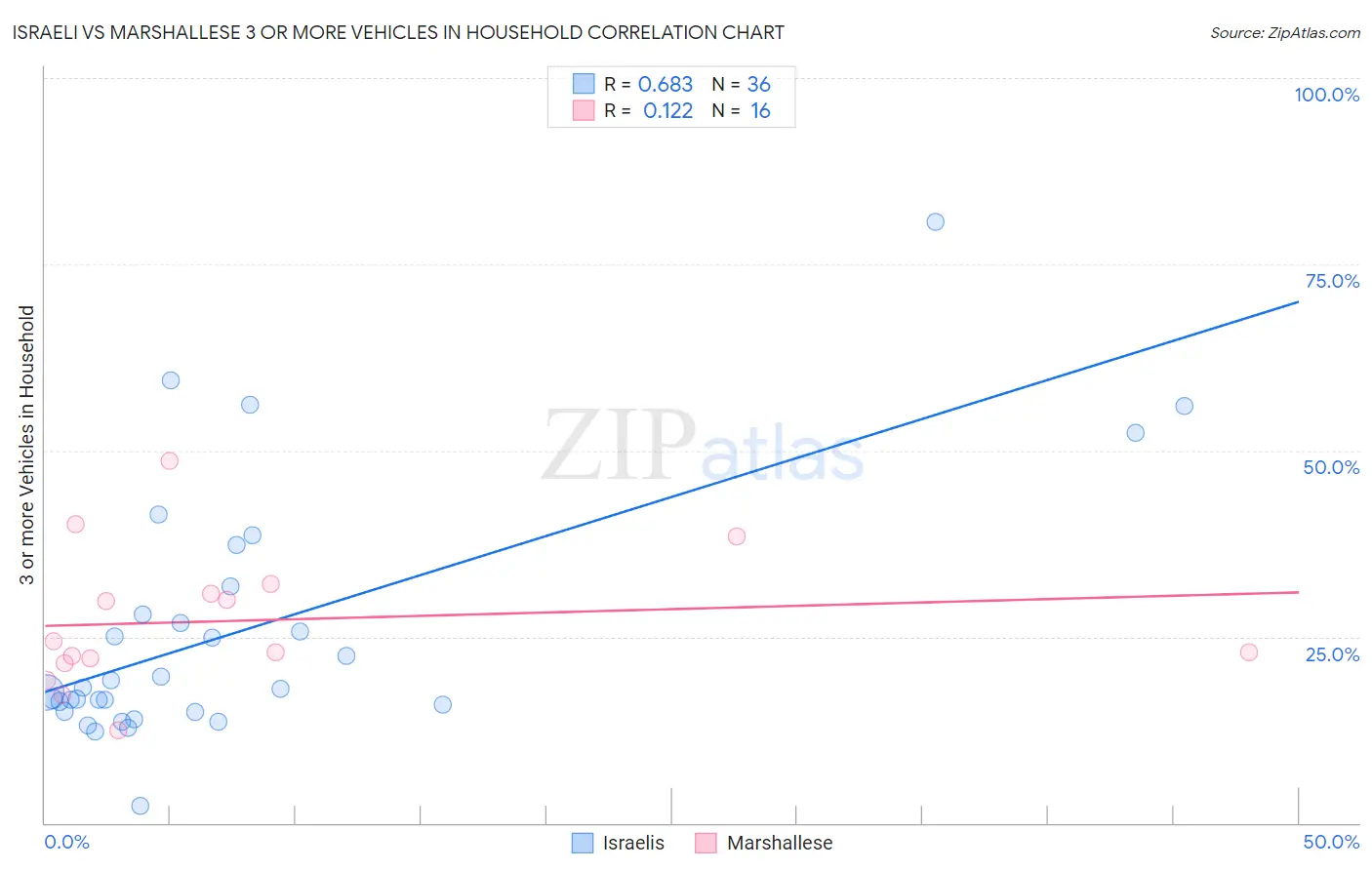 Israeli vs Marshallese 3 or more Vehicles in Household