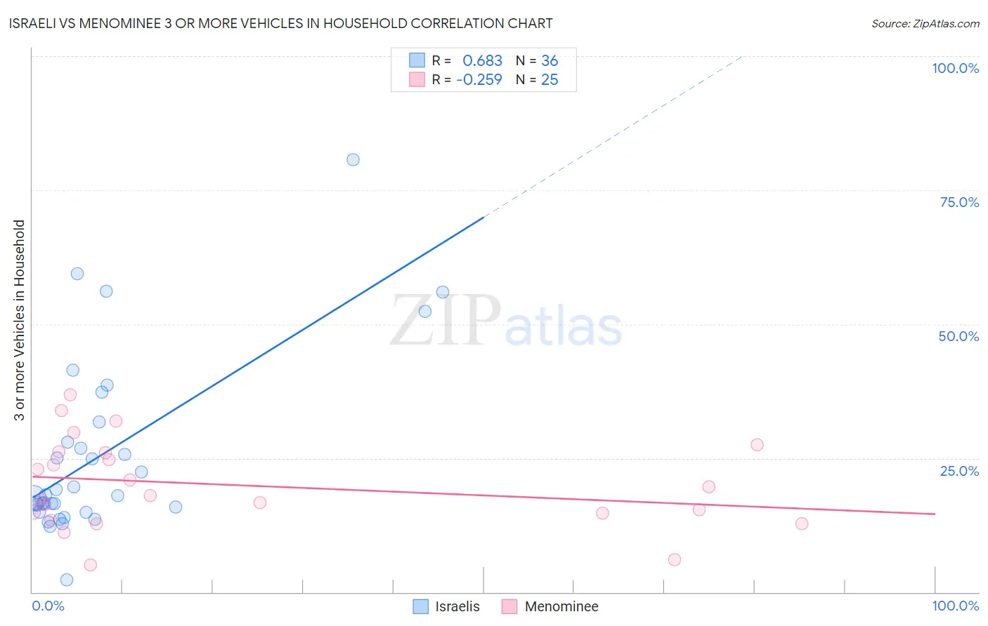 Israeli vs Menominee 3 or more Vehicles in Household