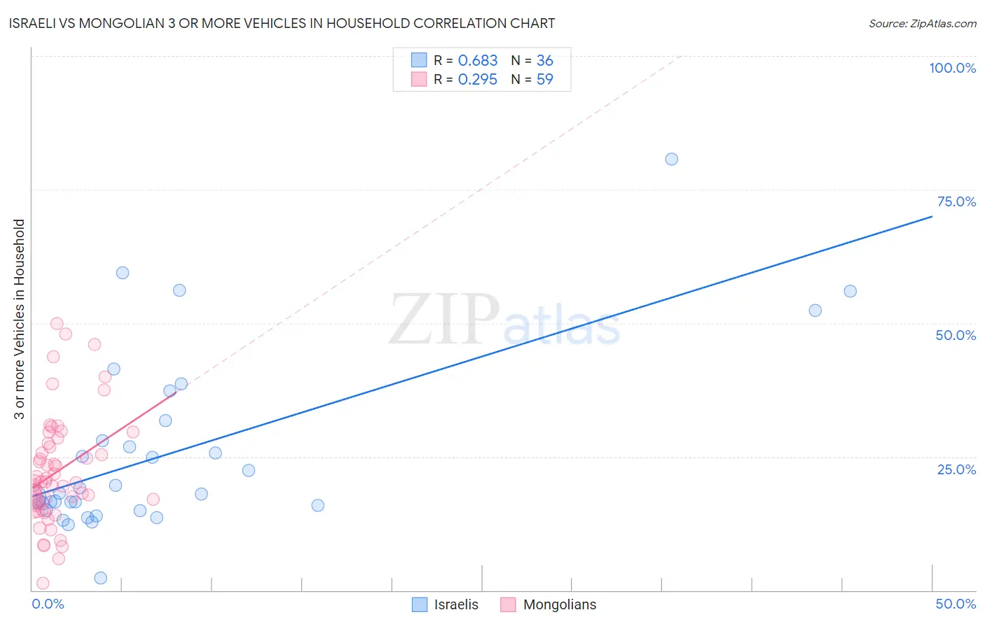 Israeli vs Mongolian 3 or more Vehicles in Household