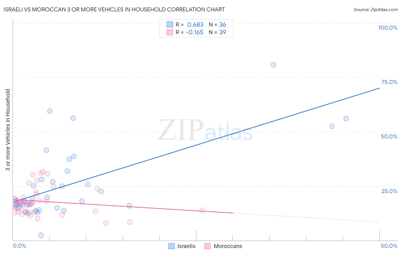 Israeli vs Moroccan 3 or more Vehicles in Household