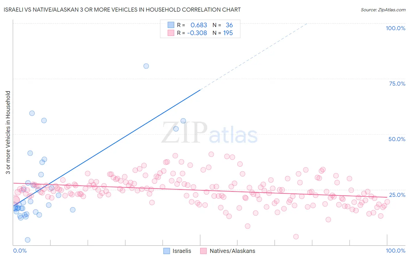 Israeli vs Native/Alaskan 3 or more Vehicles in Household