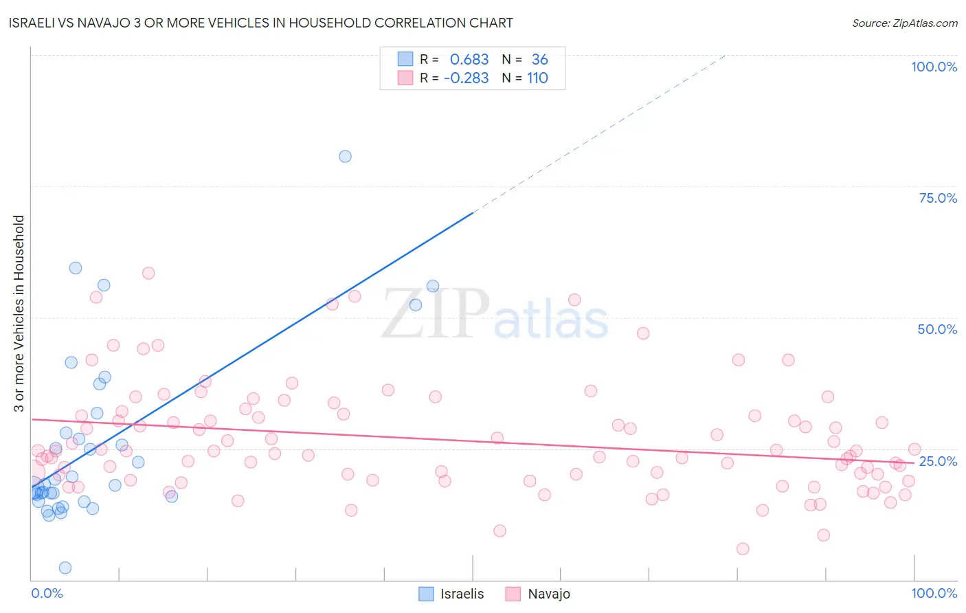 Israeli vs Navajo 3 or more Vehicles in Household