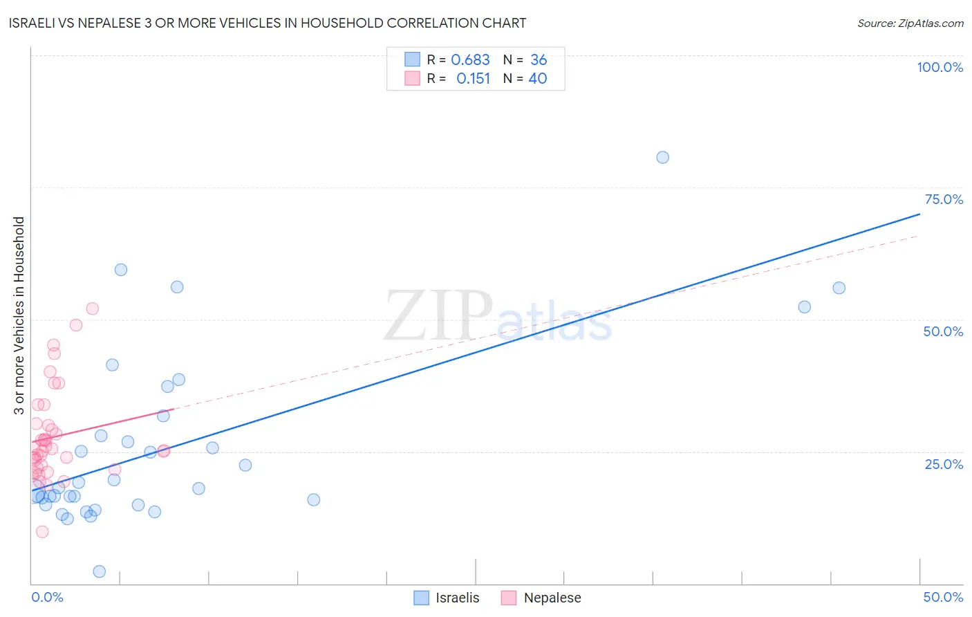 Israeli vs Nepalese 3 or more Vehicles in Household