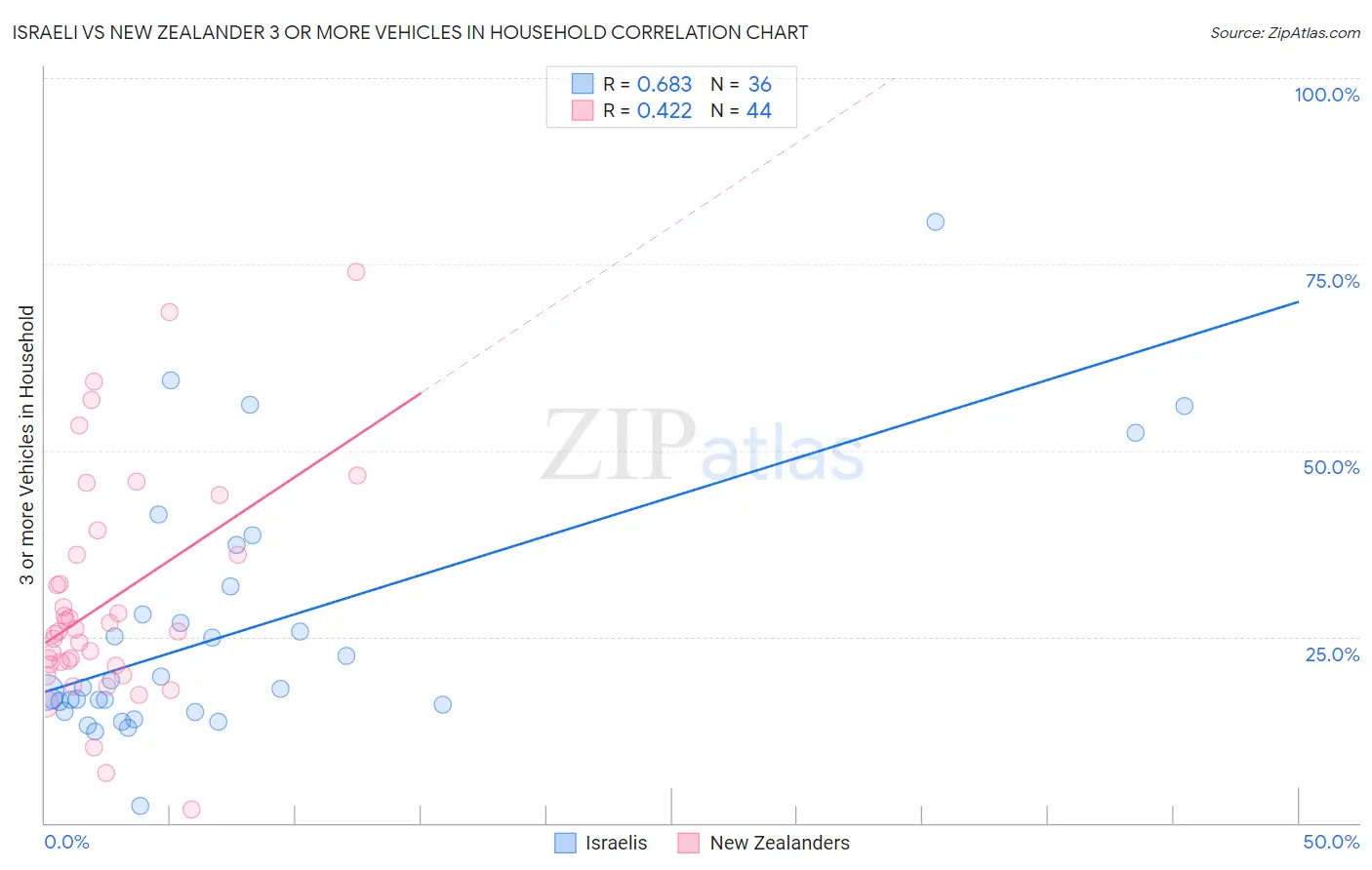 Israeli vs New Zealander 3 or more Vehicles in Household