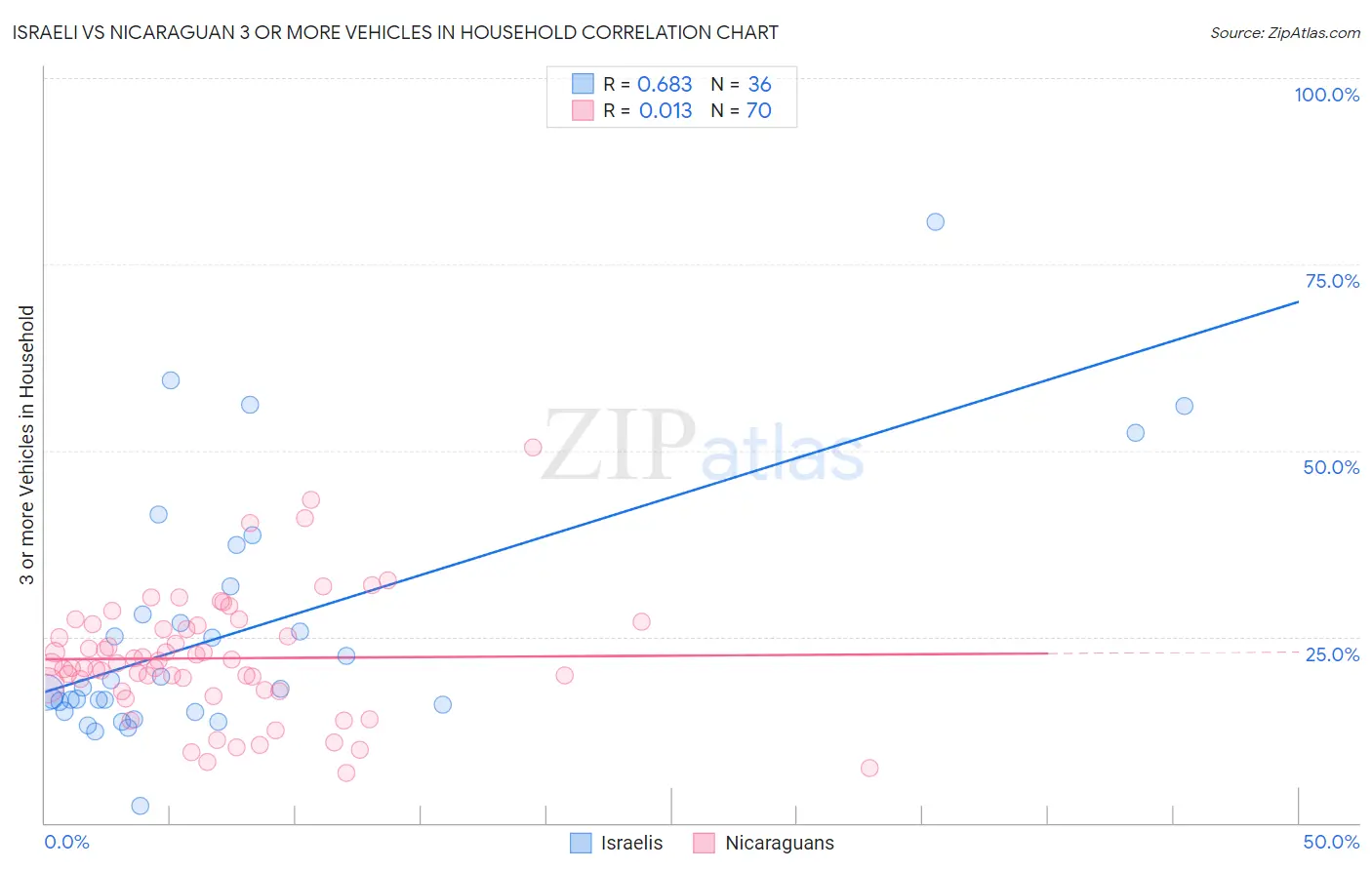 Israeli vs Nicaraguan 3 or more Vehicles in Household
