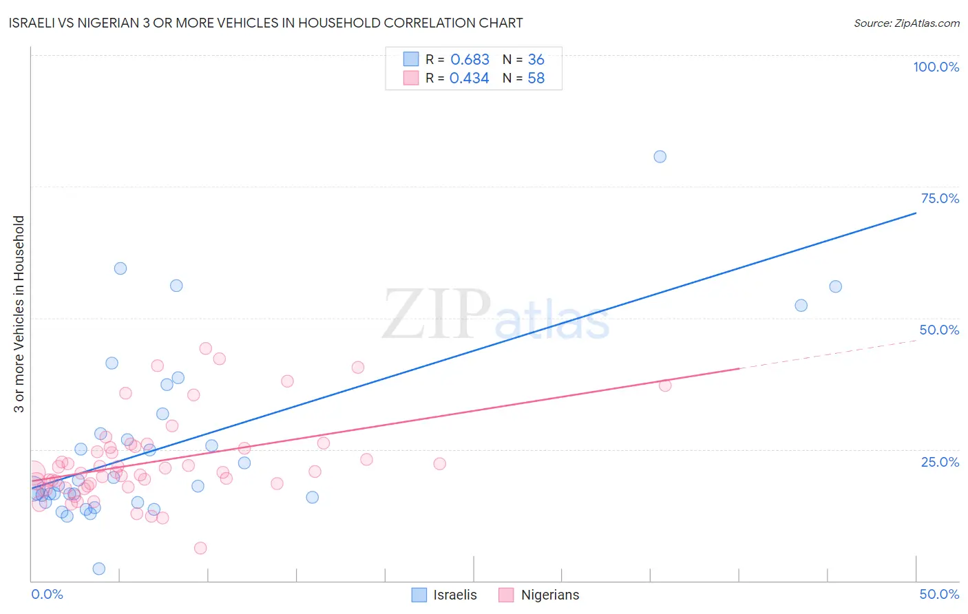 Israeli vs Nigerian 3 or more Vehicles in Household