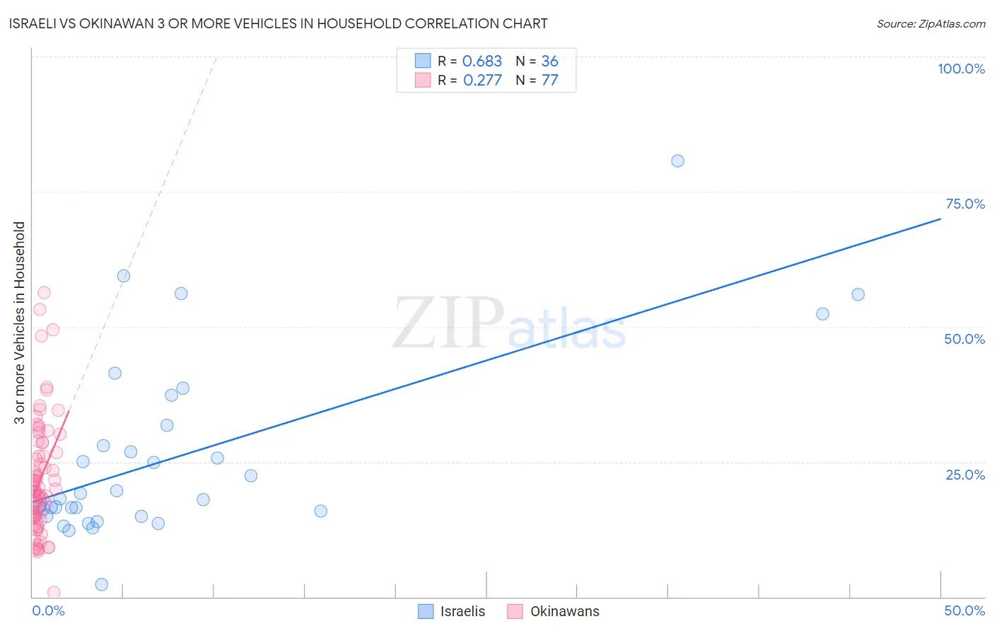 Israeli vs Okinawan 3 or more Vehicles in Household