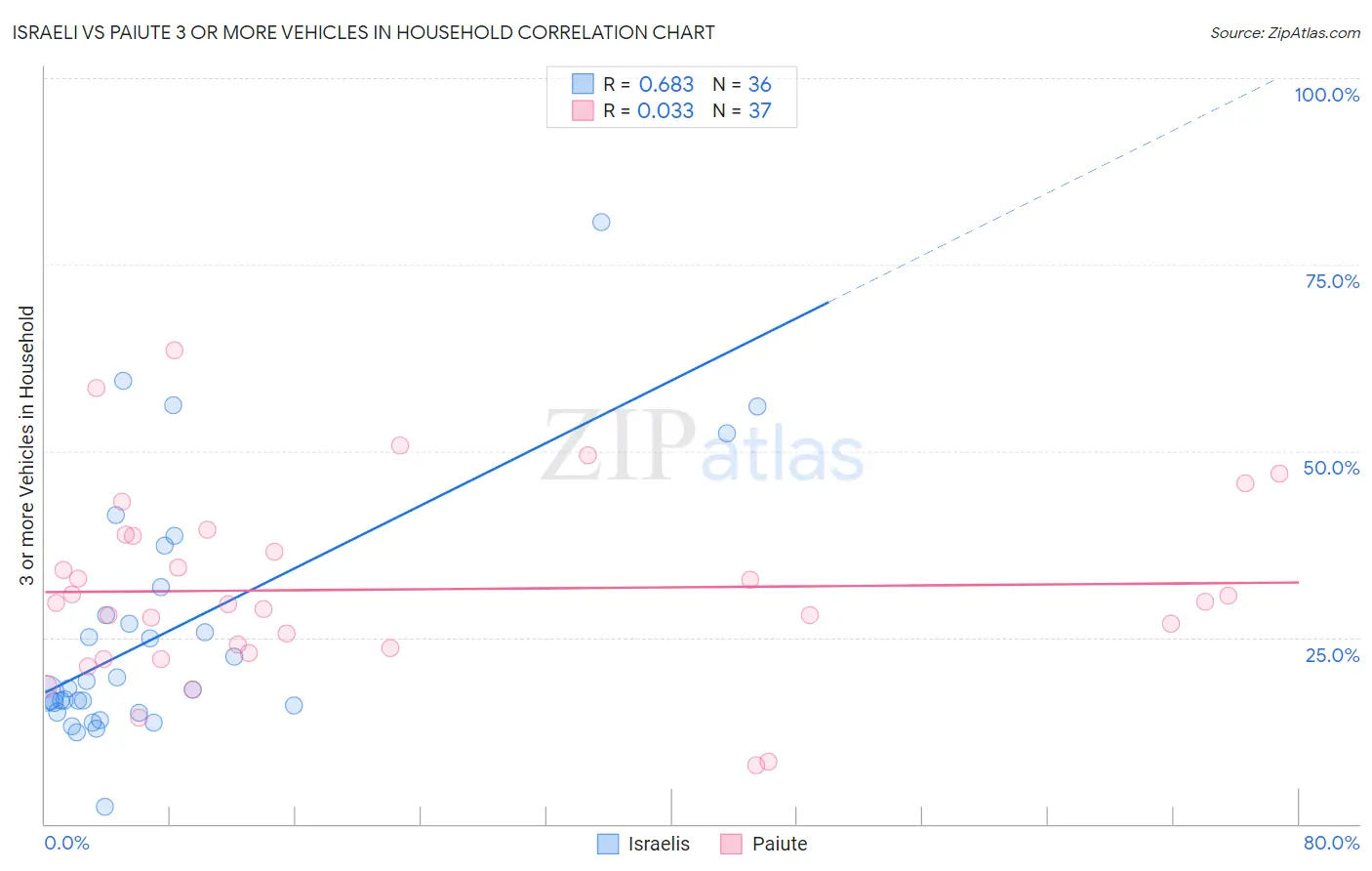 Israeli vs Paiute 3 or more Vehicles in Household