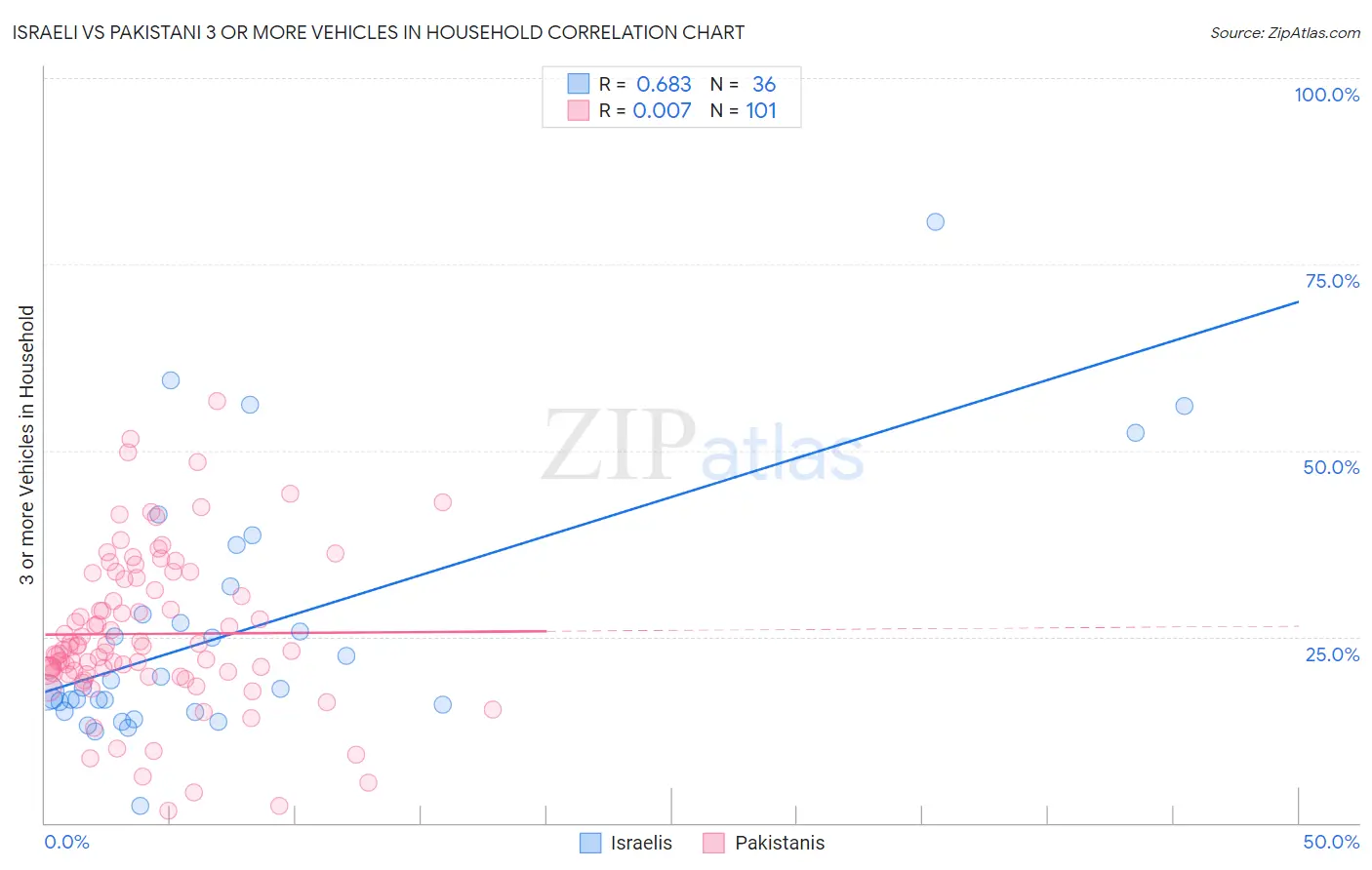 Israeli vs Pakistani 3 or more Vehicles in Household