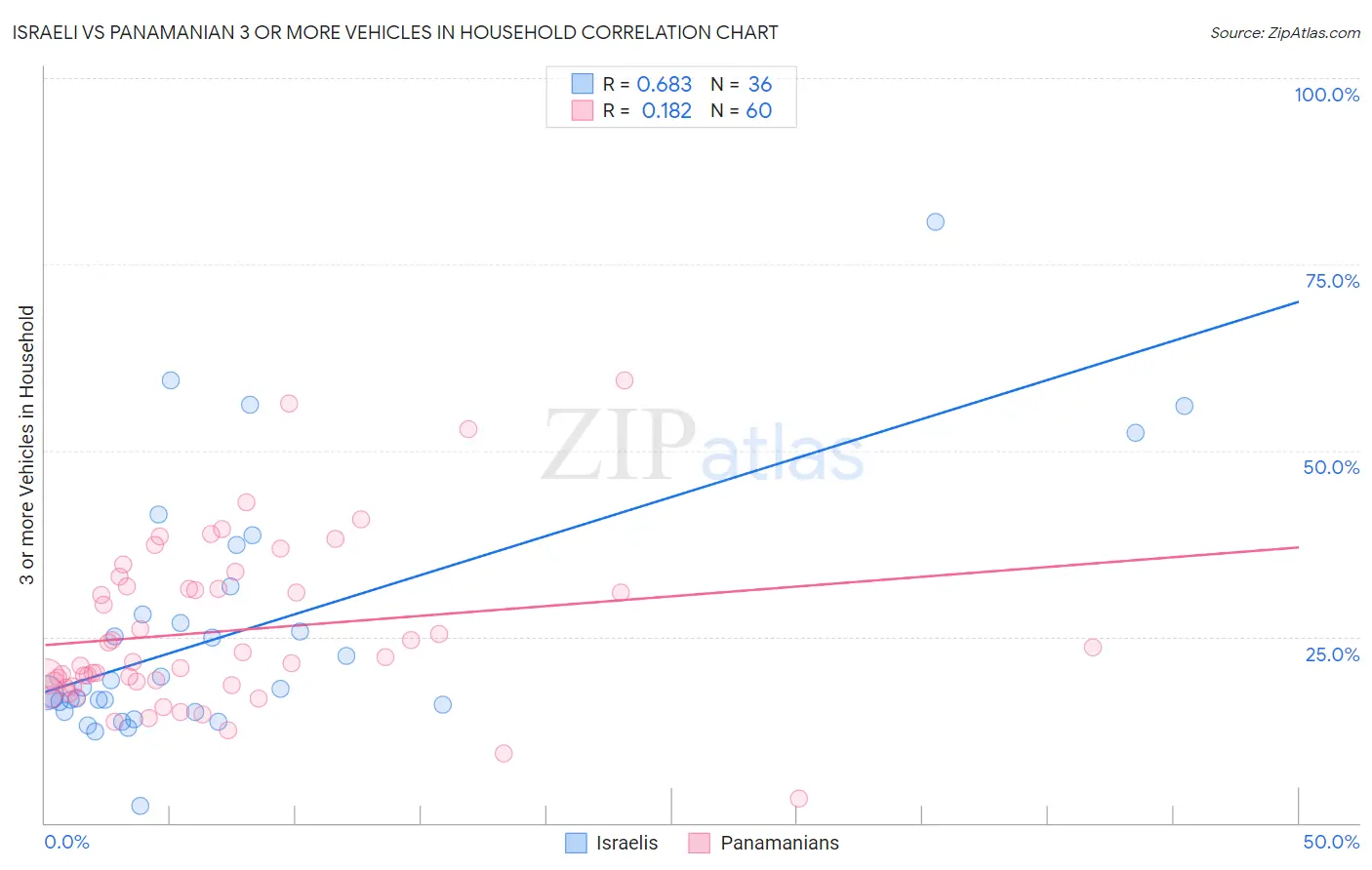 Israeli vs Panamanian 3 or more Vehicles in Household