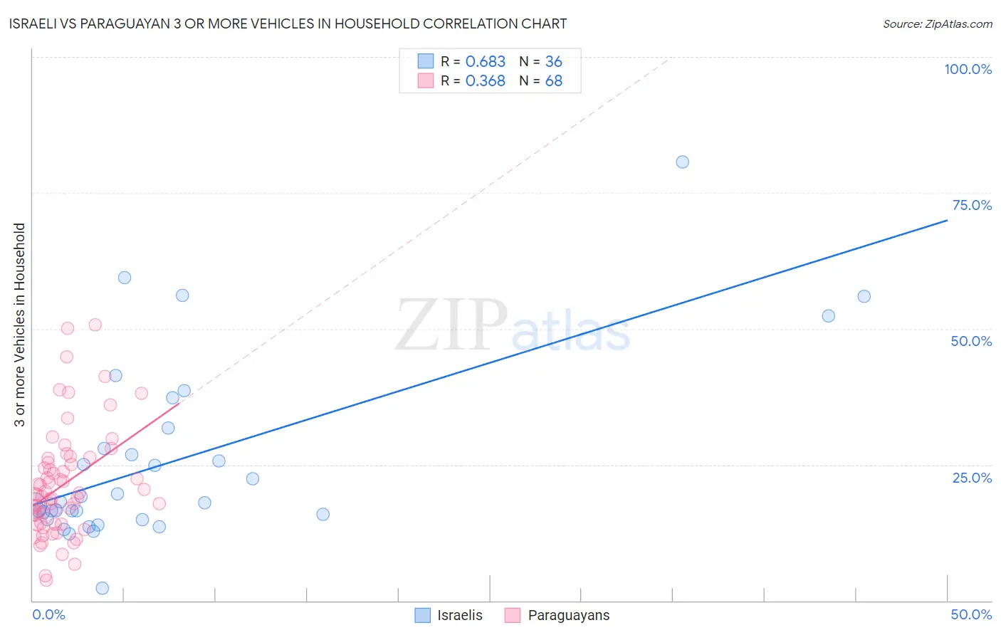 Israeli vs Paraguayan 3 or more Vehicles in Household