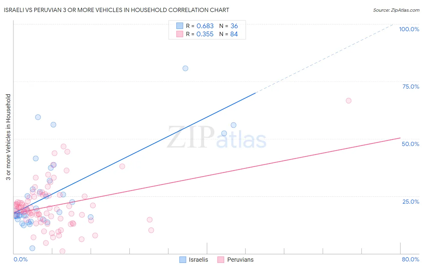 Israeli vs Peruvian 3 or more Vehicles in Household
