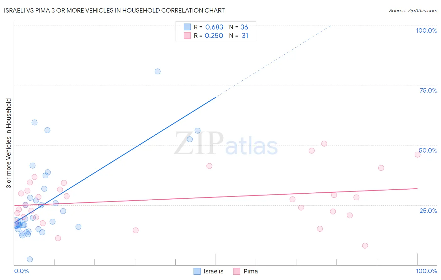 Israeli vs Pima 3 or more Vehicles in Household