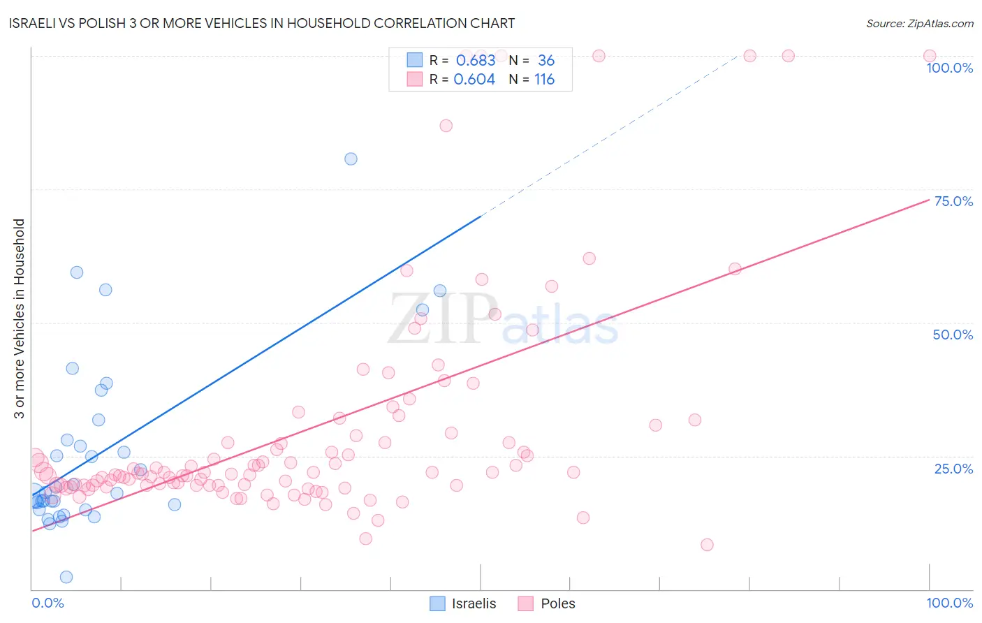 Israeli vs Polish 3 or more Vehicles in Household