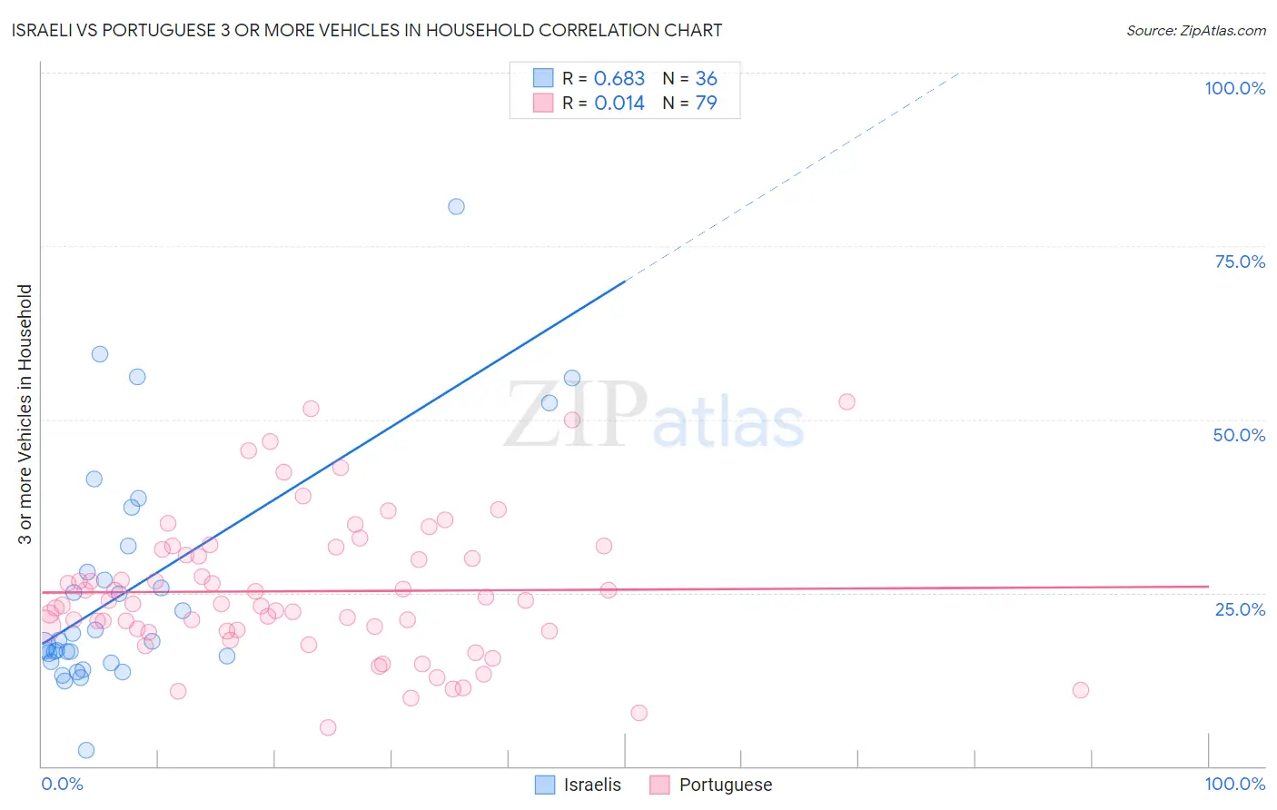 Israeli vs Portuguese 3 or more Vehicles in Household