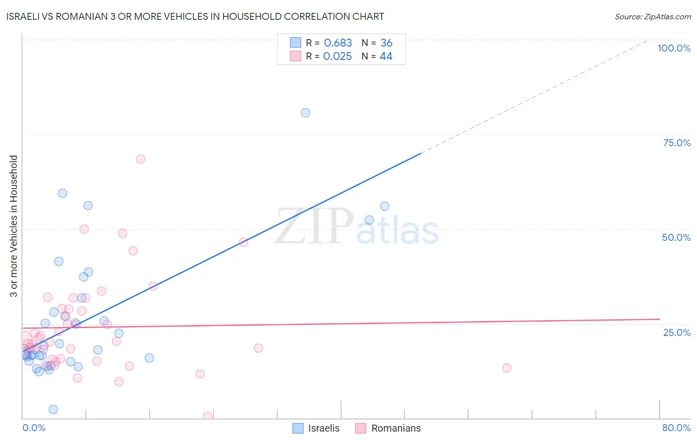 Israeli vs Romanian 3 or more Vehicles in Household