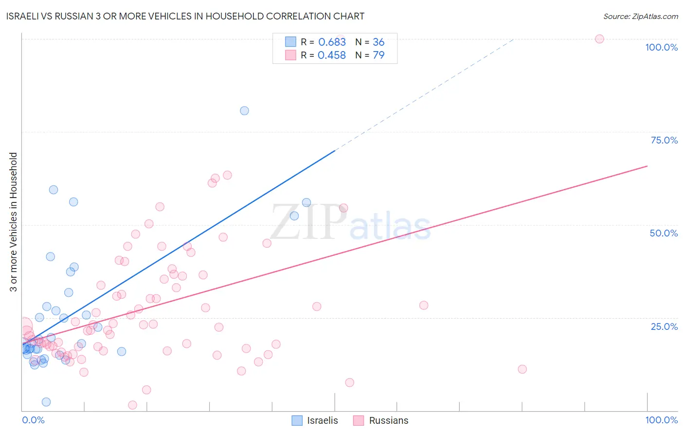 Israeli vs Russian 3 or more Vehicles in Household