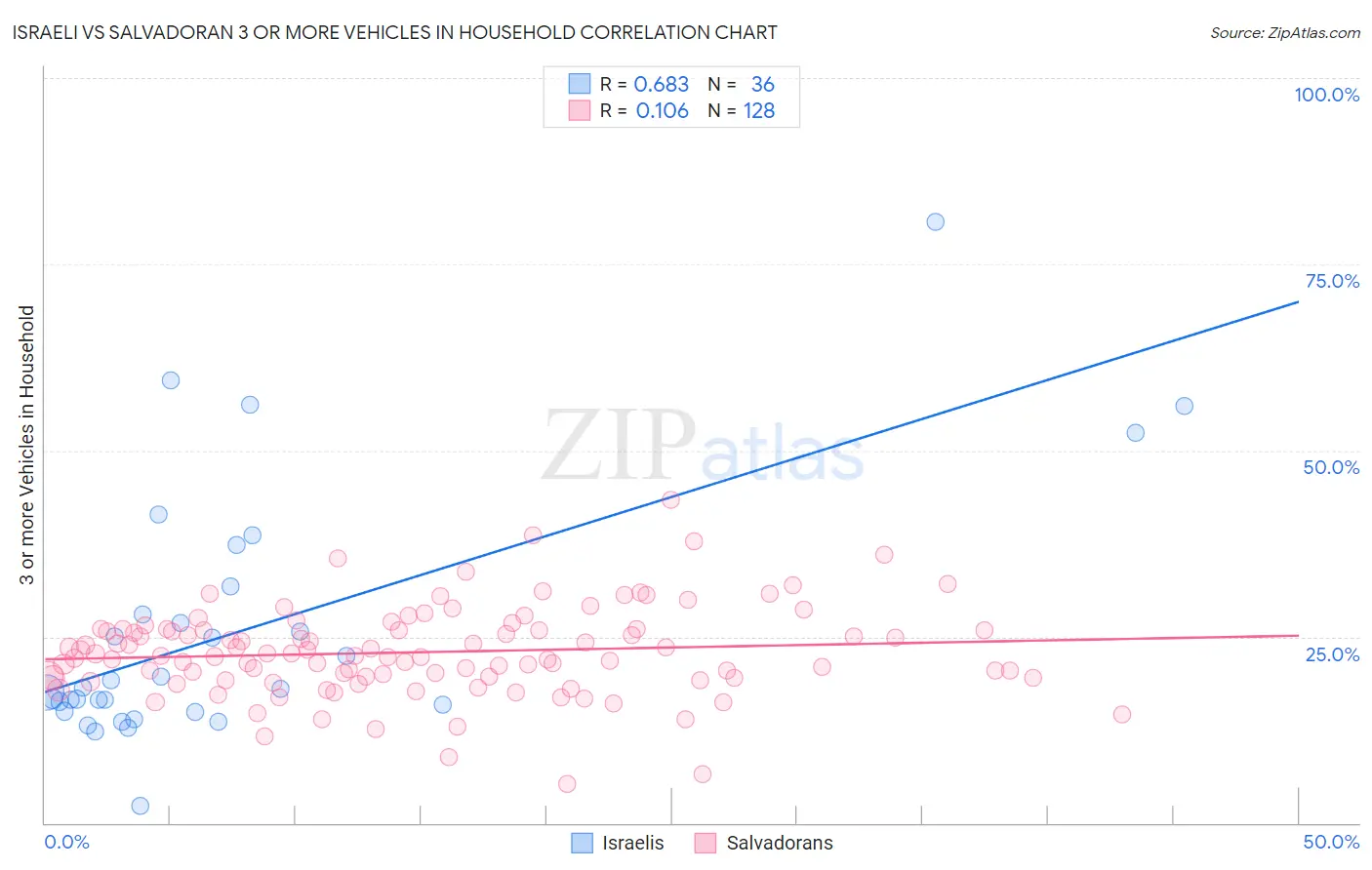 Israeli vs Salvadoran 3 or more Vehicles in Household