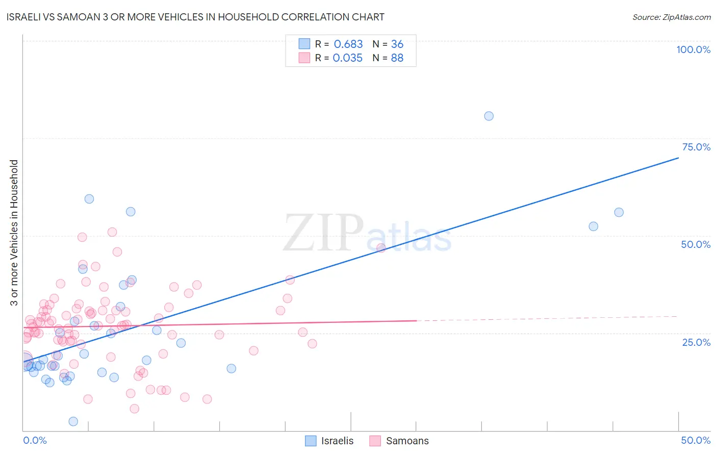 Israeli vs Samoan 3 or more Vehicles in Household