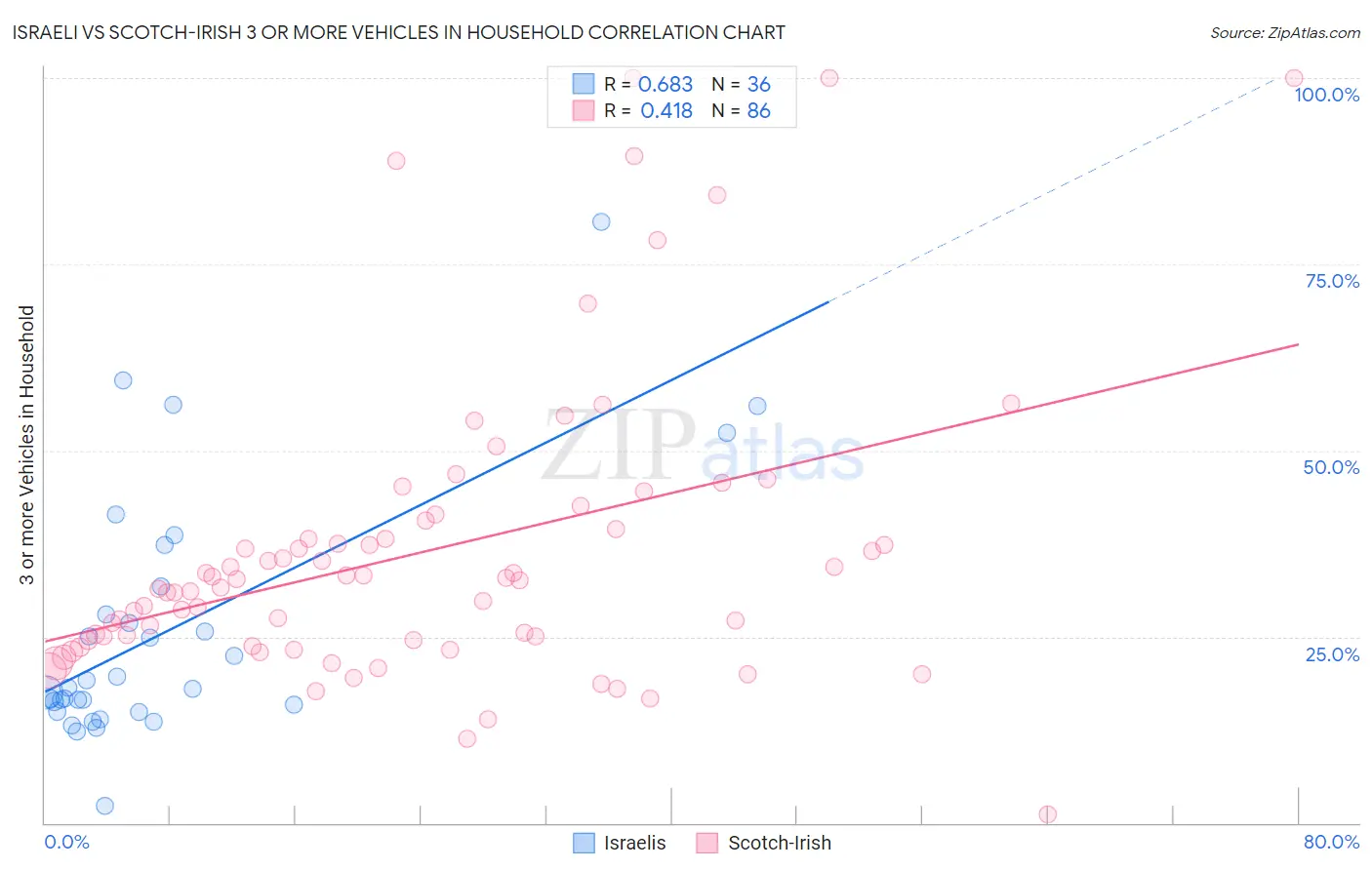 Israeli vs Scotch-Irish 3 or more Vehicles in Household