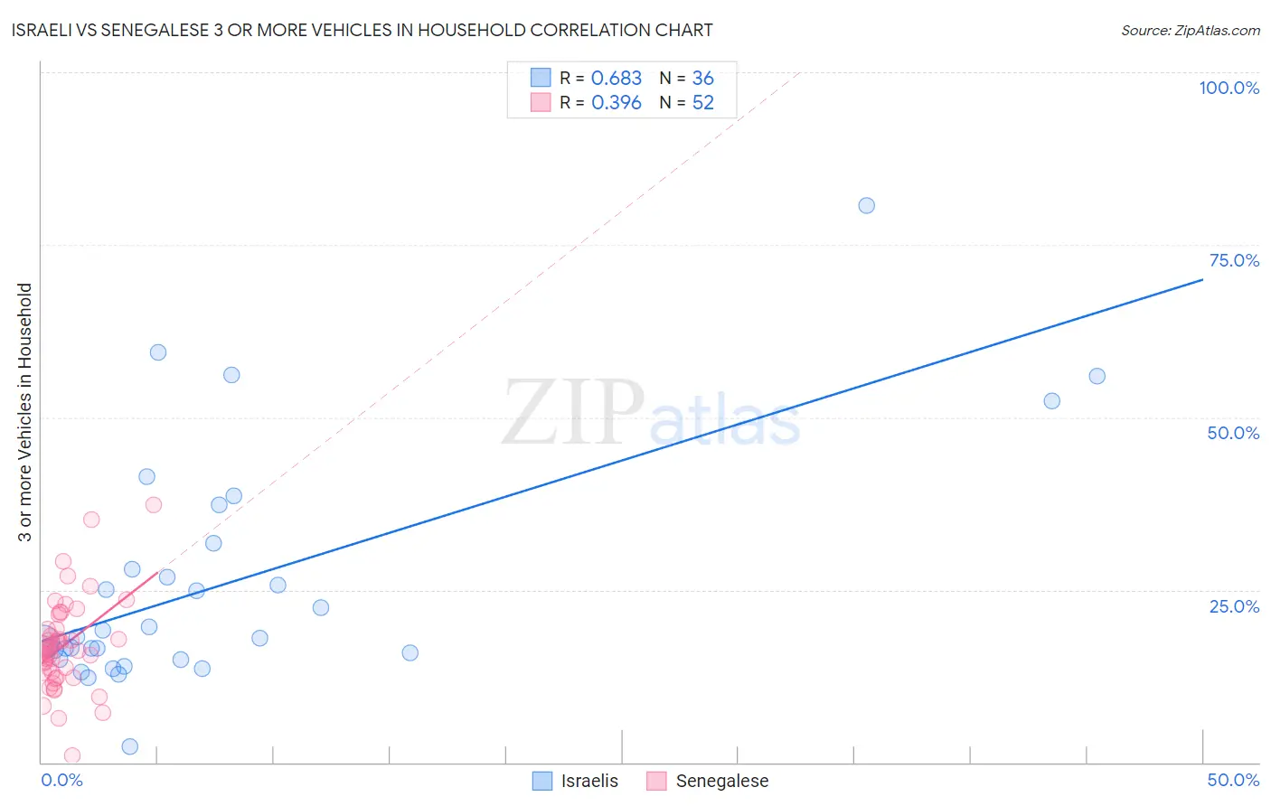 Israeli vs Senegalese 3 or more Vehicles in Household