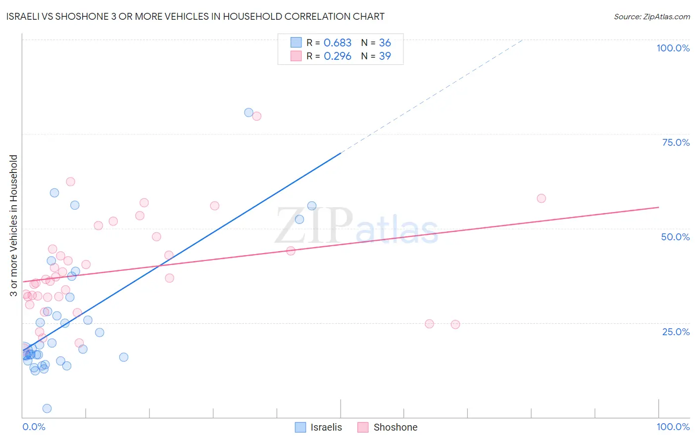 Israeli vs Shoshone 3 or more Vehicles in Household