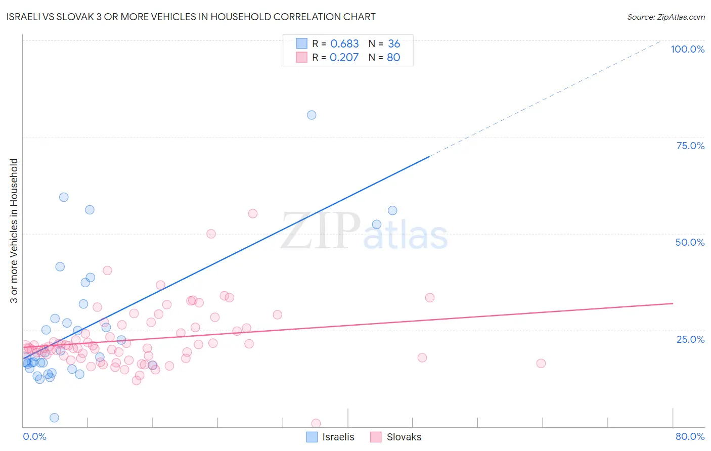 Israeli vs Slovak 3 or more Vehicles in Household