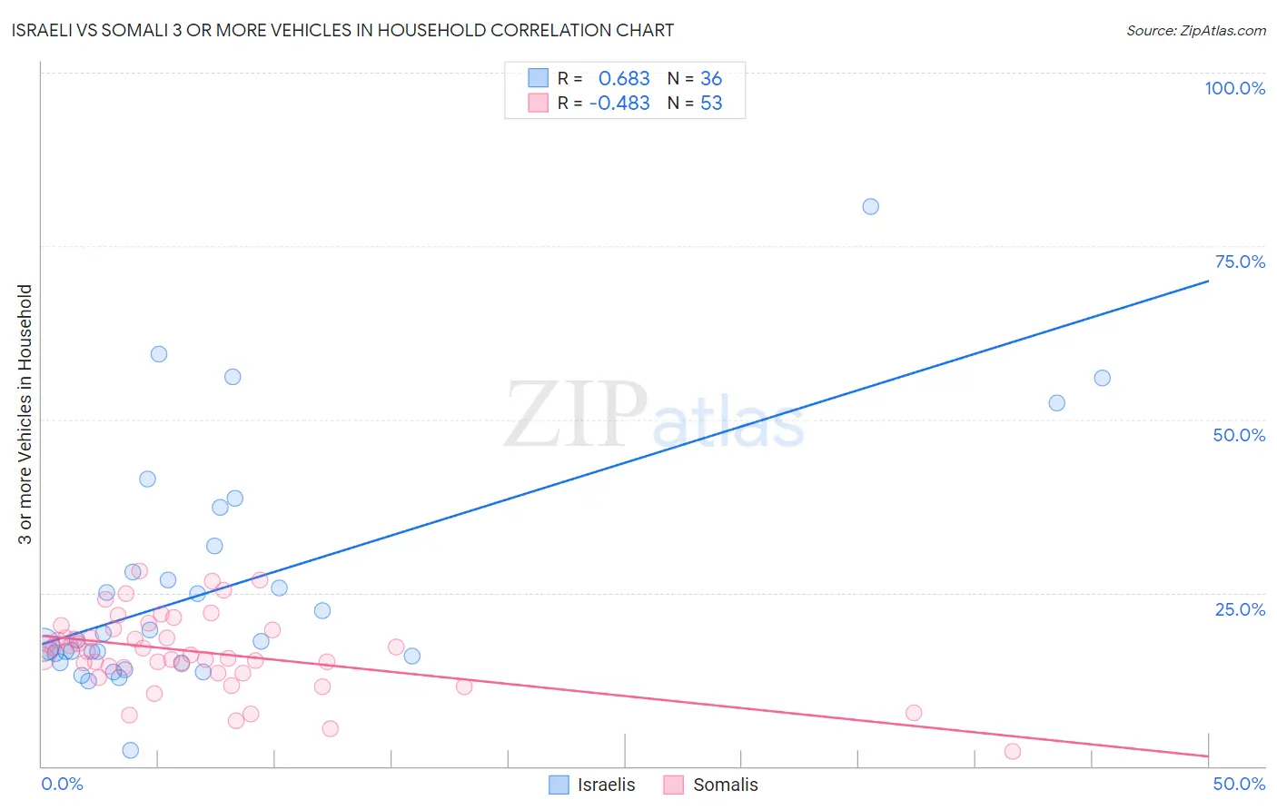 Israeli vs Somali 3 or more Vehicles in Household