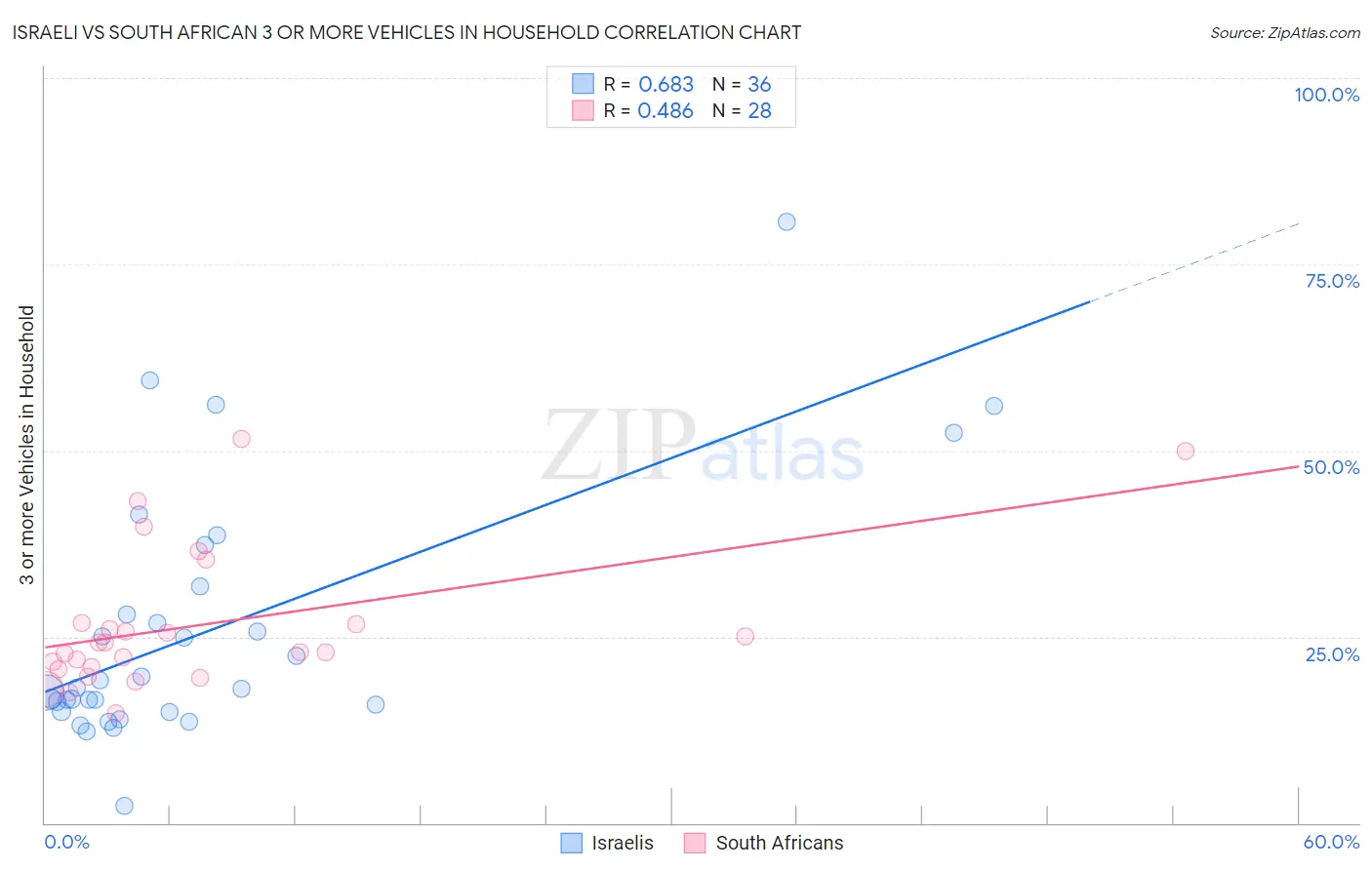 Israeli vs South African 3 or more Vehicles in Household