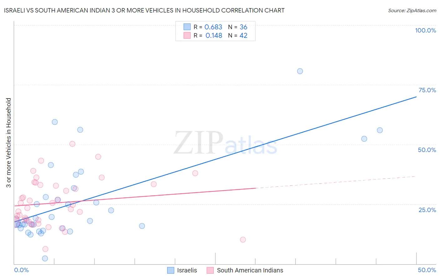 Israeli vs South American Indian 3 or more Vehicles in Household