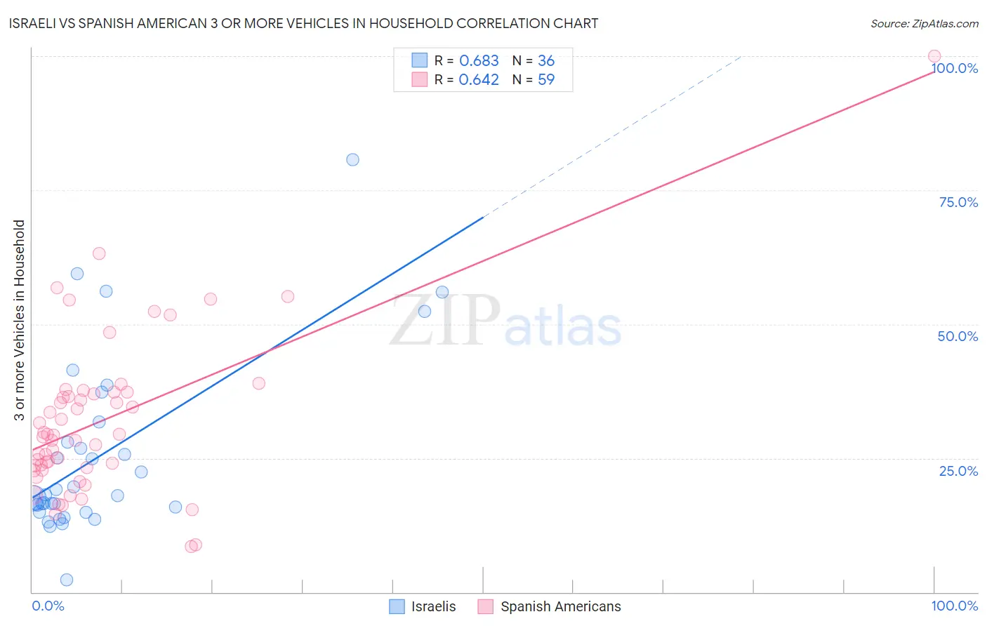 Israeli vs Spanish American 3 or more Vehicles in Household