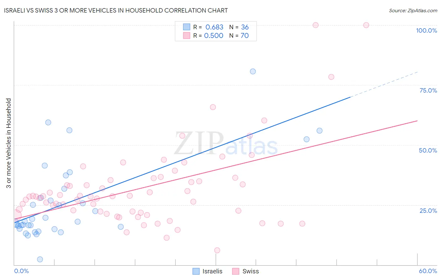 Israeli vs Swiss 3 or more Vehicles in Household