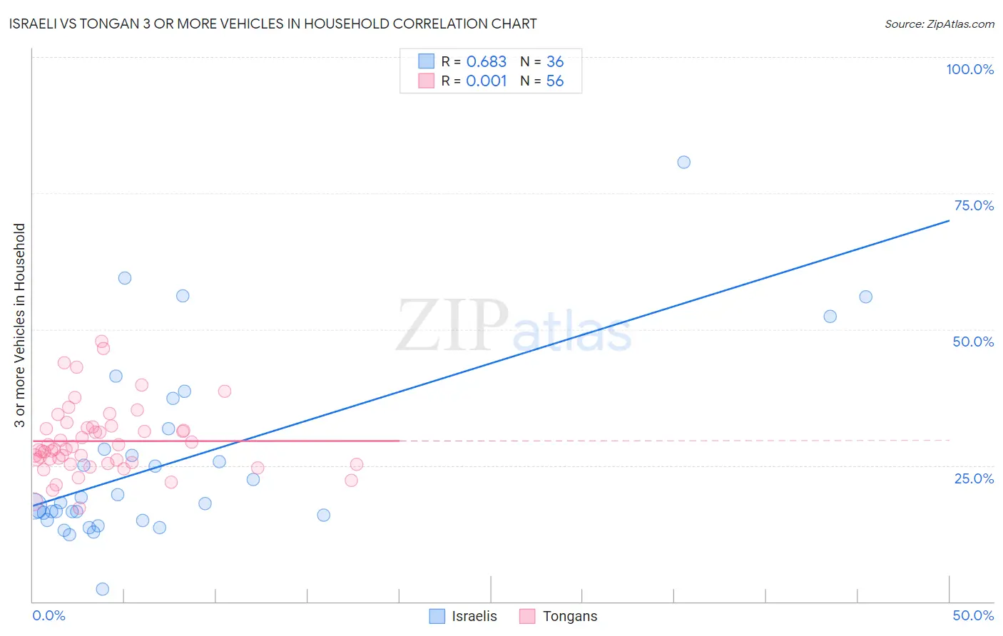 Israeli vs Tongan 3 or more Vehicles in Household