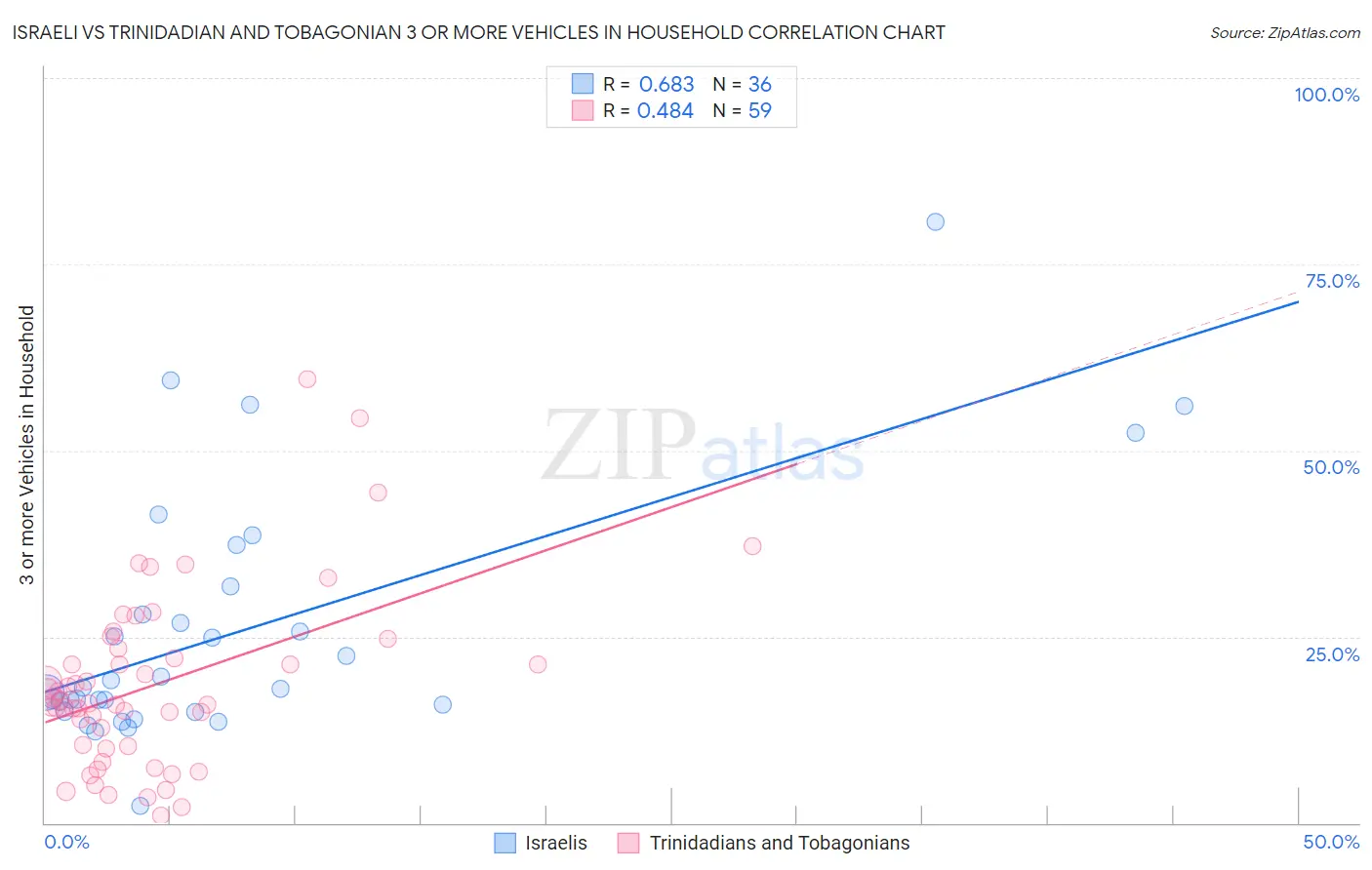 Israeli vs Trinidadian and Tobagonian 3 or more Vehicles in Household