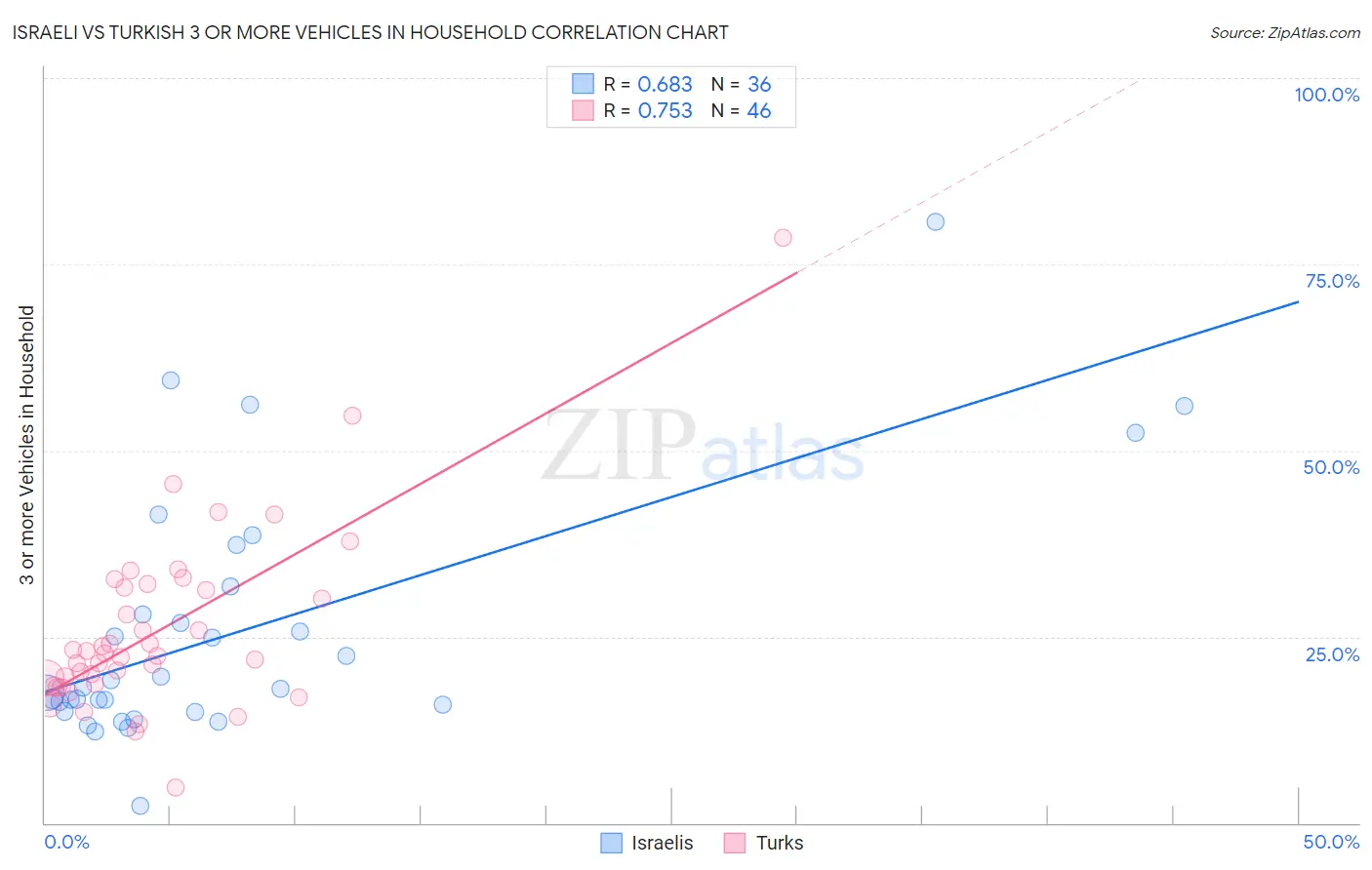 Israeli vs Turkish 3 or more Vehicles in Household