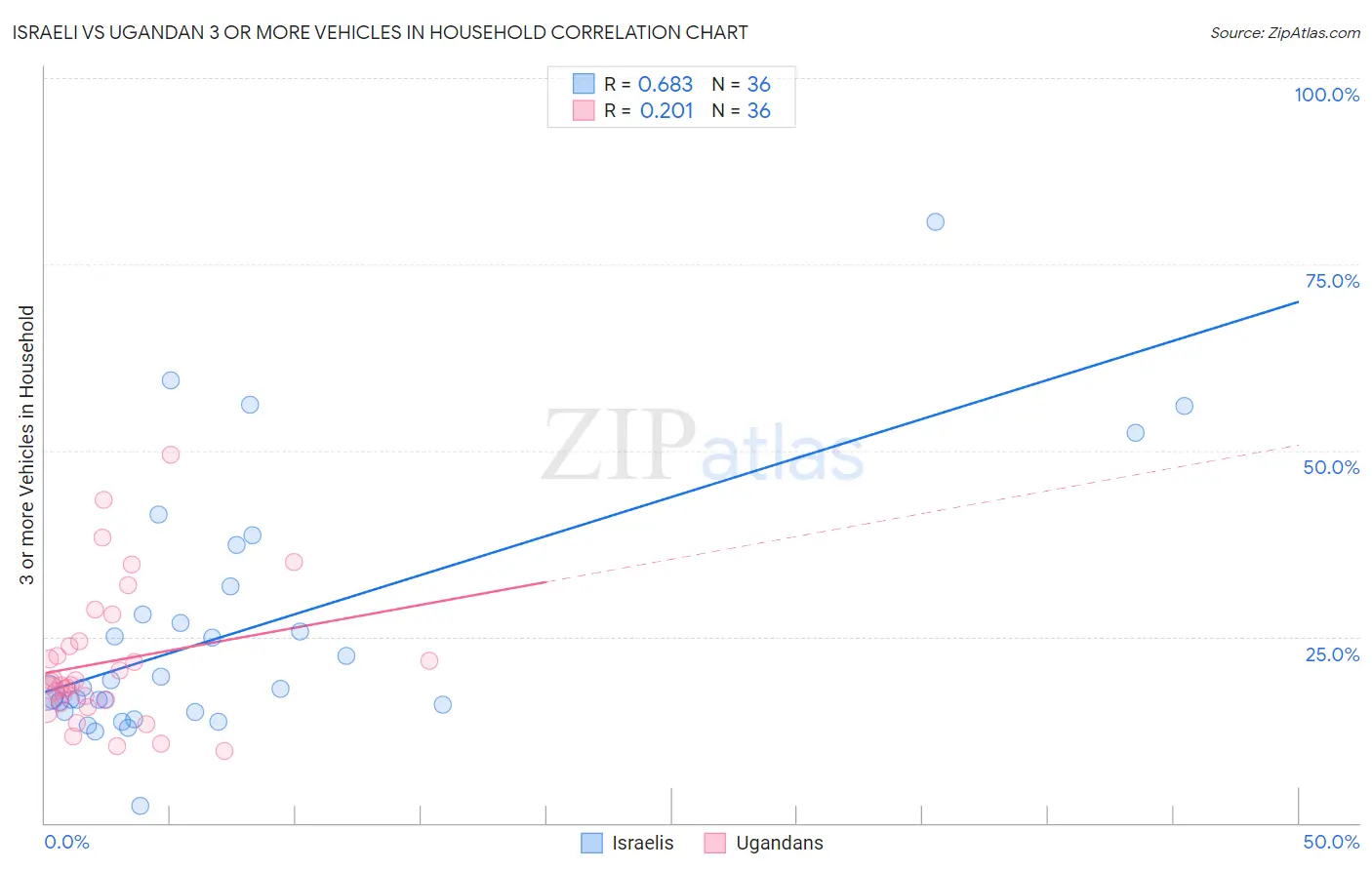 Israeli vs Ugandan 3 or more Vehicles in Household